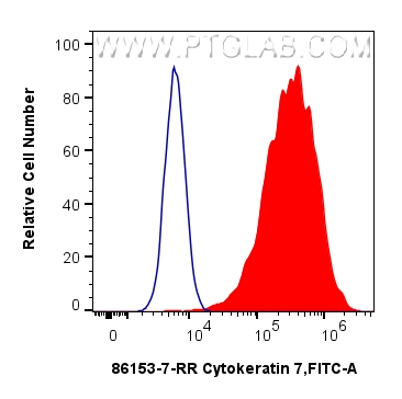 FC experiment of HeLa using 86153-7-RR