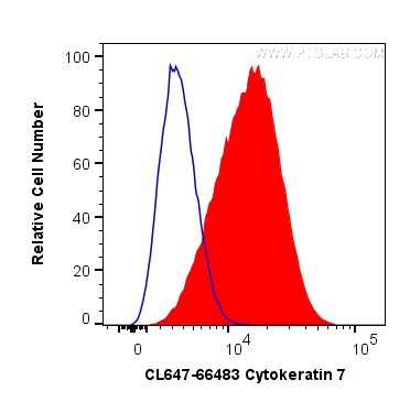 FC experiment of HeLa using CL647-66483