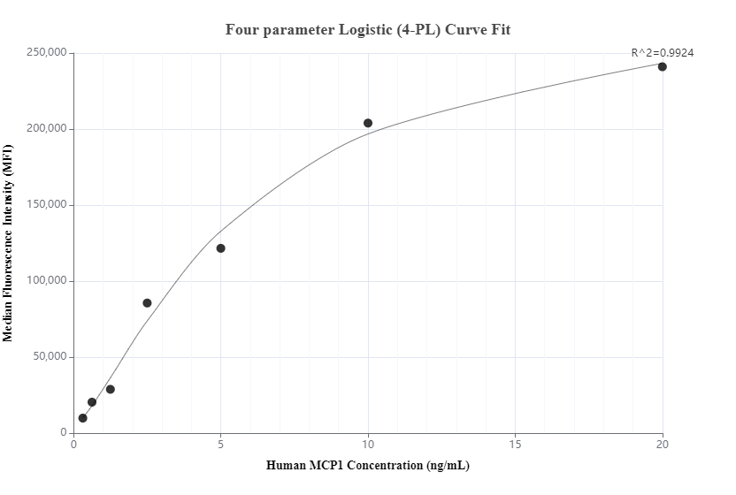 MCP-1/CCL2 antibody (80847-7-PBS) | Proteintech | 武汉三鹰生物技术有限公司
