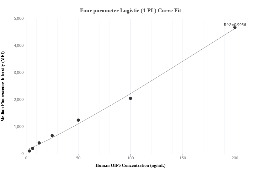 Cytometric bead array standard curve of MP02091-2