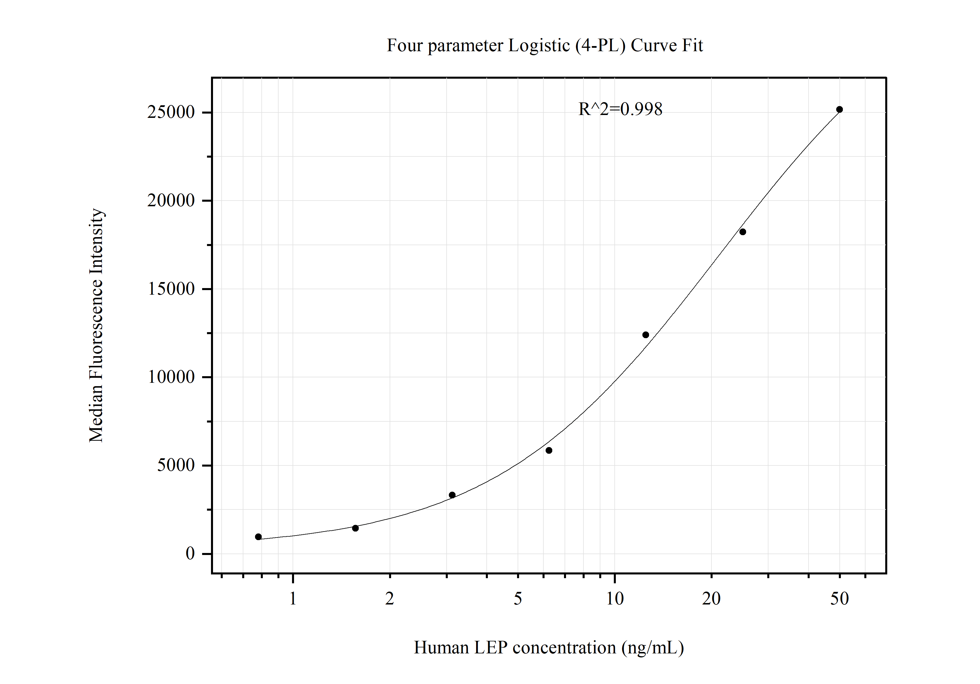 Cytometric bead array standard curve of MP50112-4, Leptin Monoclonal Matched Antibody Pair, PBS Only. Capture antibody: 68756-6-PBS. Detection antibody: 68756-5-PBS. Standard:Eg0328. Range: 0.781-50 ng/mL.  