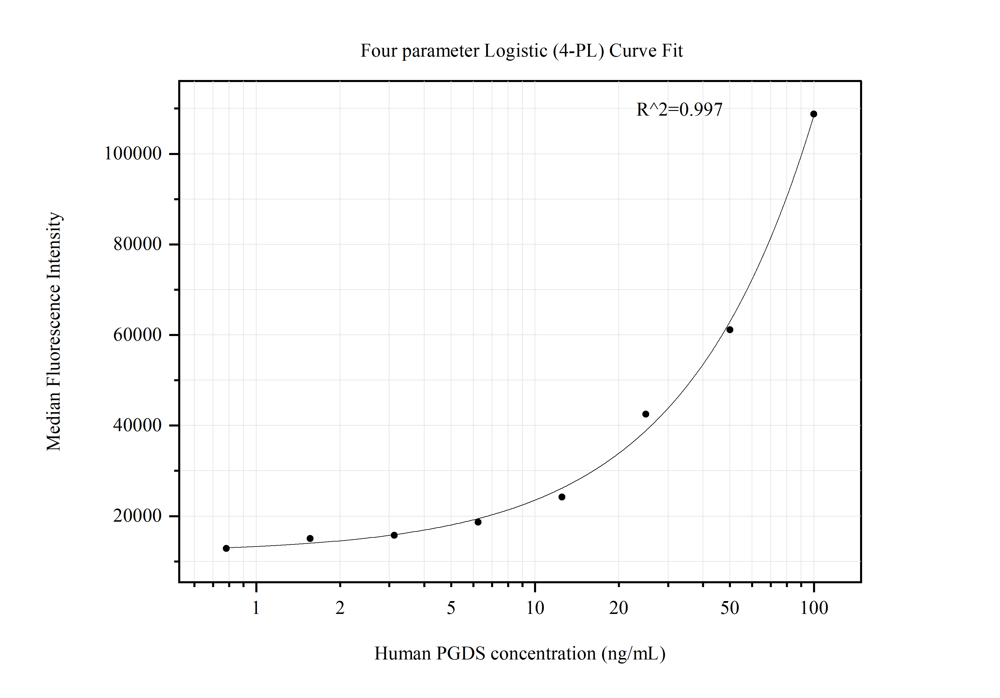 Cytometric bead array standard curve of MP50148-2, PGDS Monoclonal Matched Antibody Pair, PBS Only. Capture antibody: 68783-4-PBS. Detection antibody: 68783-5-PBS. Standard:Ag34483. Range: 0.781-100 ng/mL.  