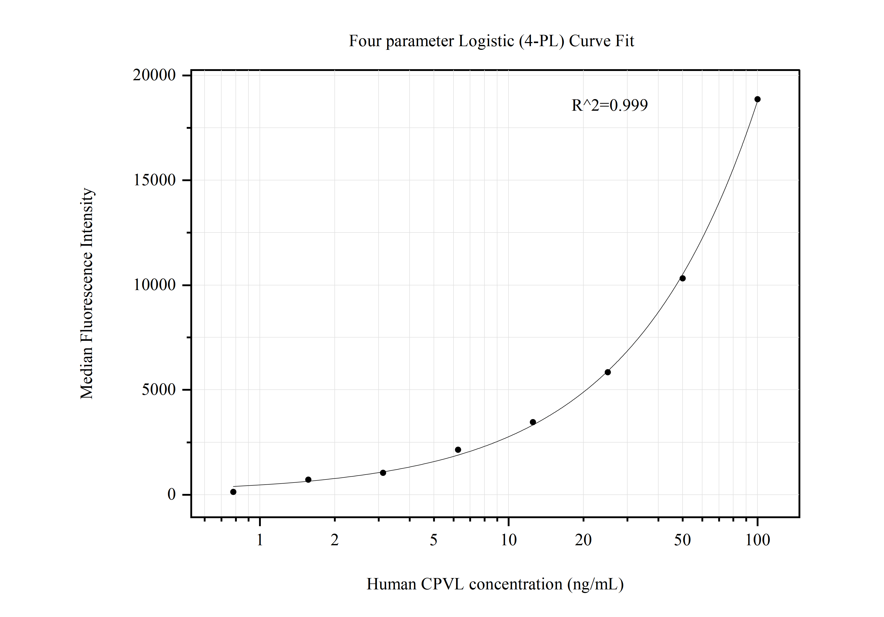 Cytometric bead array standard curve of MP50562-4