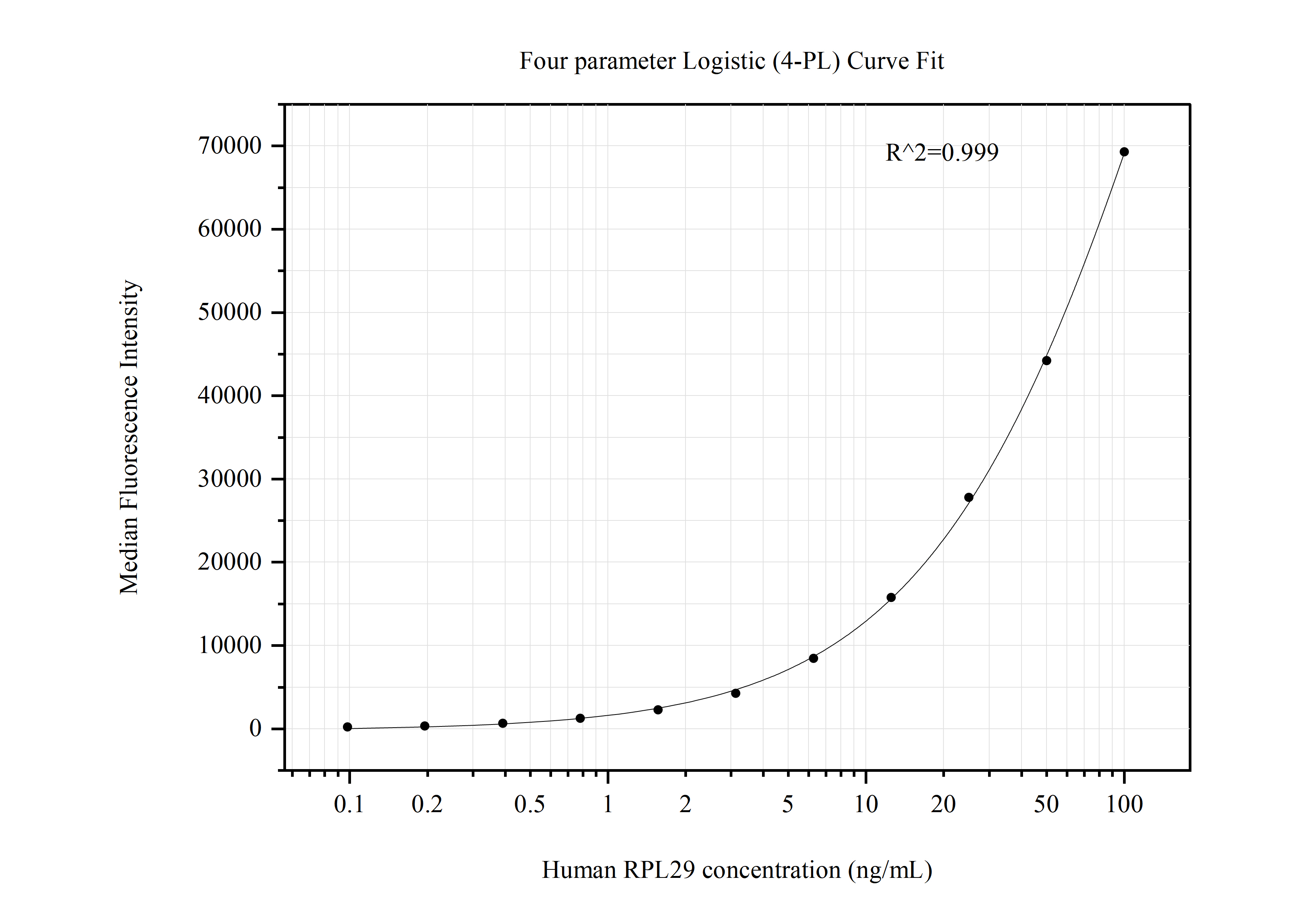 Cytometric bead array standard curve of MP50777-1, RPL29 Monoclonal Matched Antibody Pair, PBS Only. Capture antibody: 60552-1-PBS. Detection antibody: 60552-2-PBS. Standard:Ag8379. Range: 0.098-100 ng/mL.  