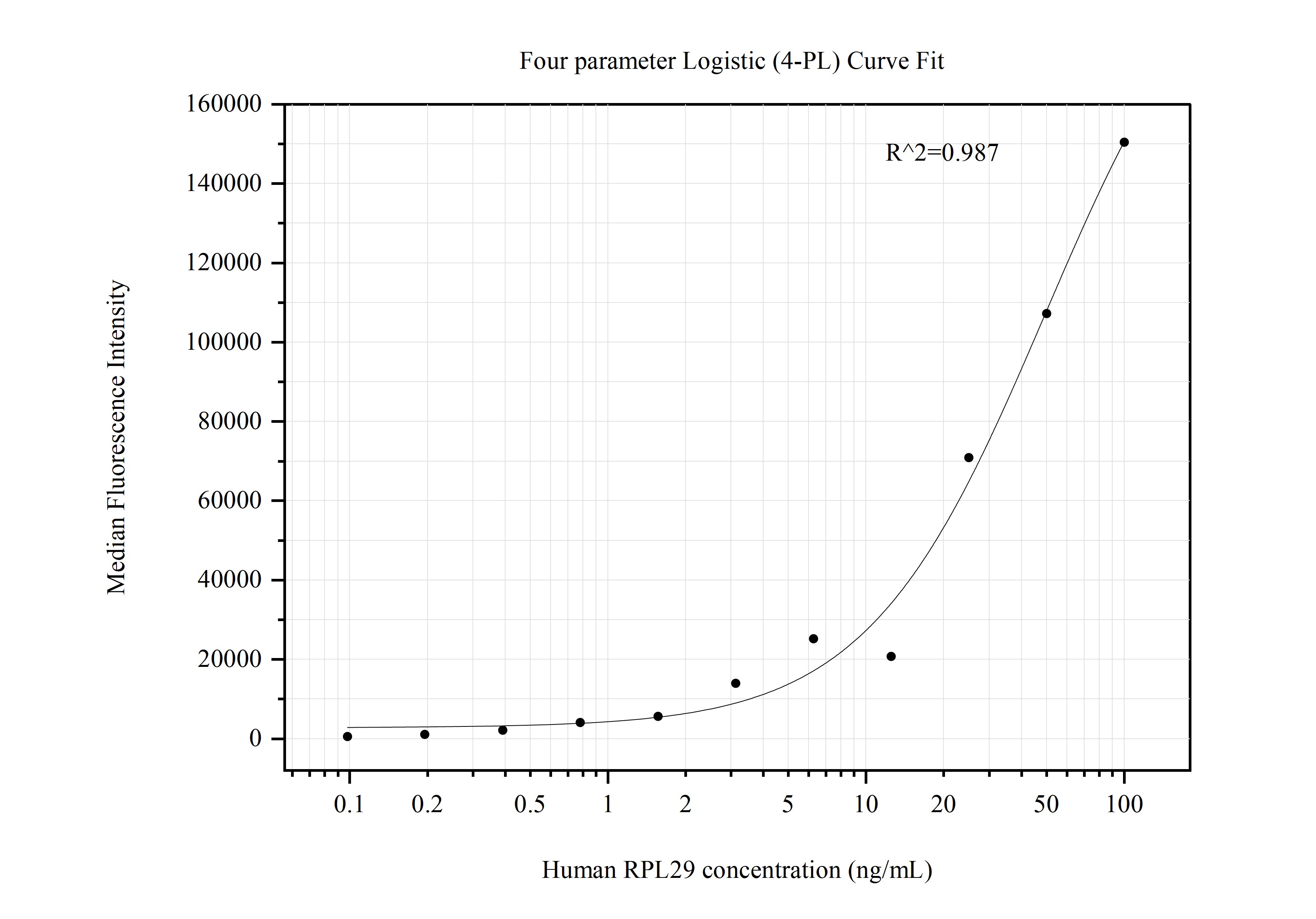 Cytometric bead array standard curve of MP50777-2, RPL29 Monoclonal Matched Antibody Pair, PBS Only. Capture antibody: 60552-3-PBS. Detection antibody: 60552-4-PBS. Standard:Ag8379. Range: 0.098-100 ng/mL.  