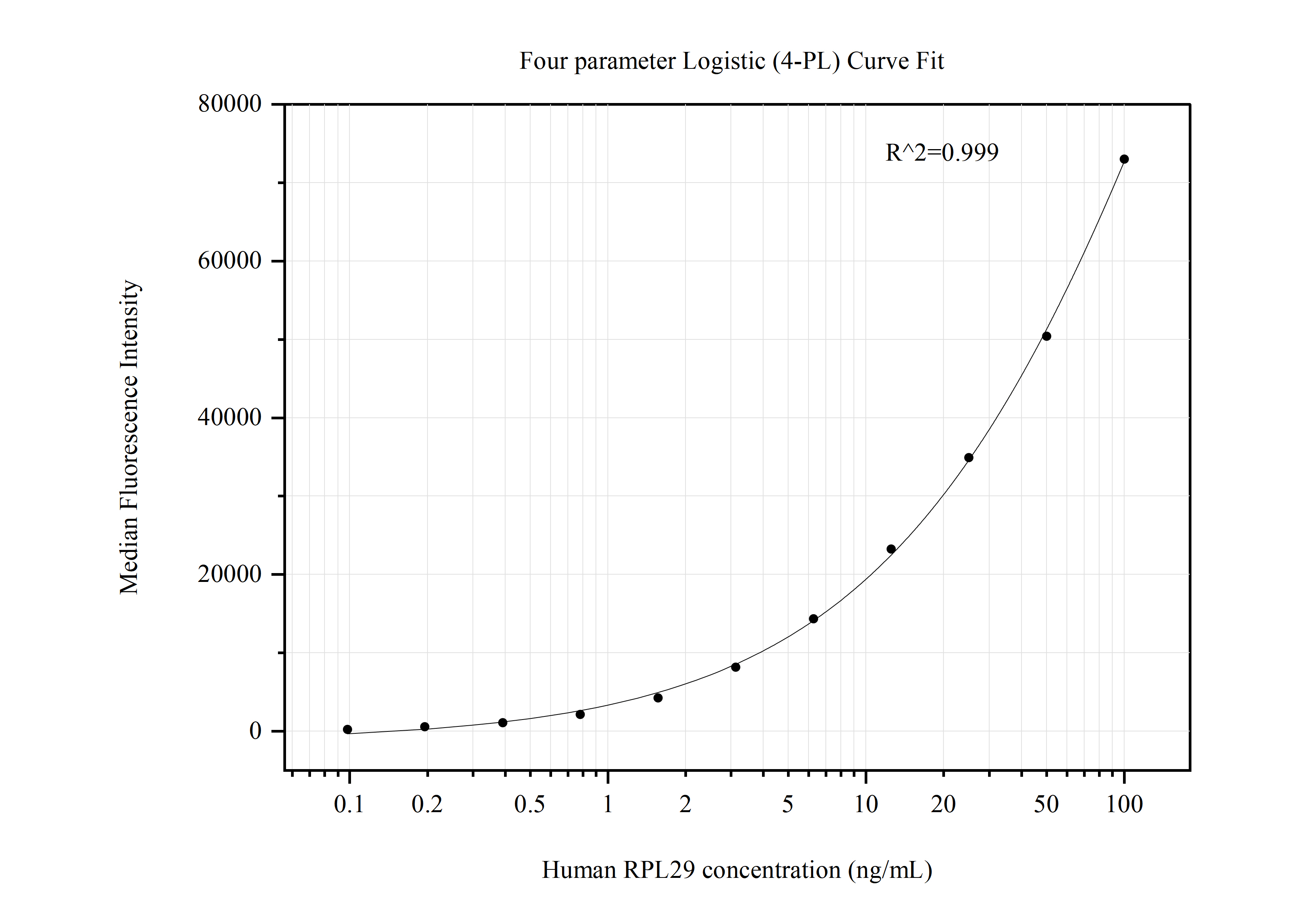 Cytometric bead array standard curve of MP50777-3, RPL29 Monoclonal Matched Antibody Pair, PBS Only. Capture antibody: 60552-1-PBS. Detection antibody: 60552-5-PBS. Standard:Ag8379. Range: 0.098-100 ng/mL.  