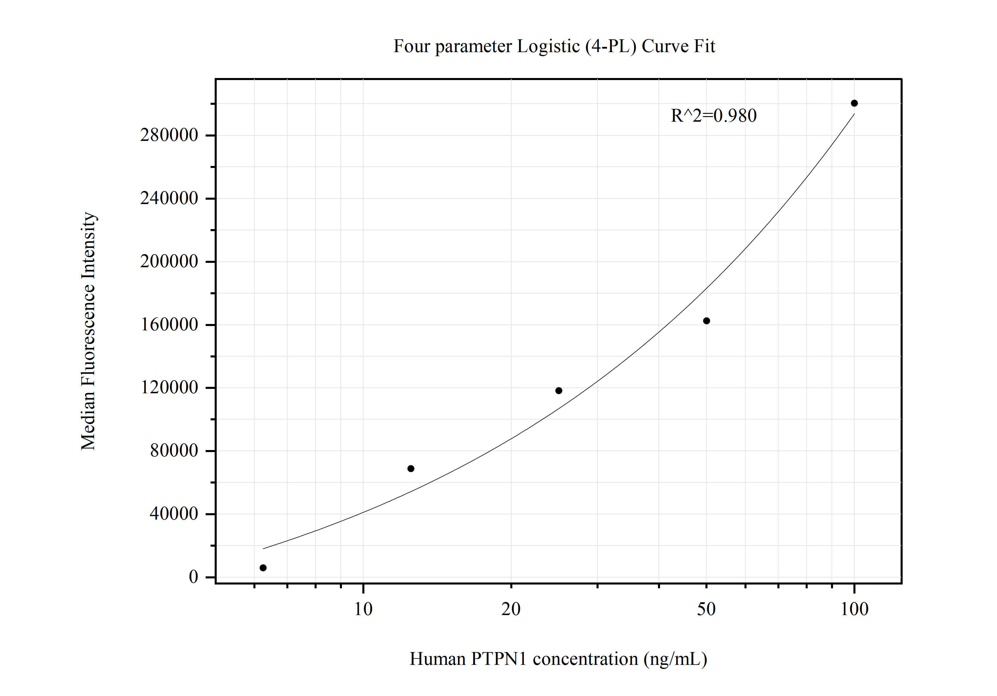 Cytometric bead array standard curve of MP50785-4, PTPN1 Monoclonal Matched Antibody Pair, PBS Only. Capture antibody: 60557-6-PBS. Detection antibody: 60557-3-PBS. Standard:Ag28381. Range: 6.25-100 ng/mL.  