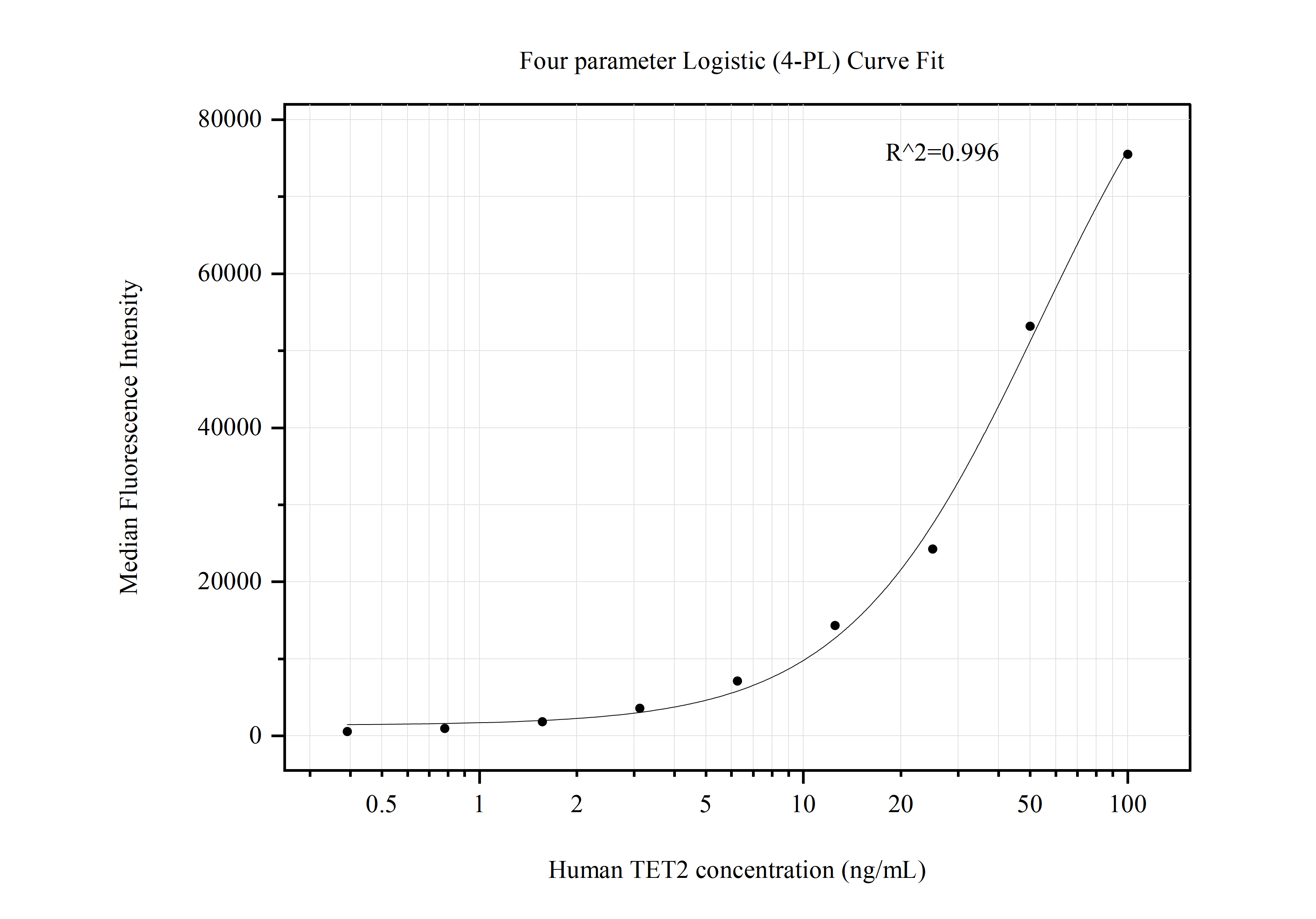 Cytometric bead array standard curve of MP50789-1, TET2 Monoclonal Matched Antibody Pair, PBS Only. Capture antibody: 60560-1-PBS. Detection antibody: 60560-2-PBS. Standard:Ag15773. Range: 0.391-100 ng/mL.  