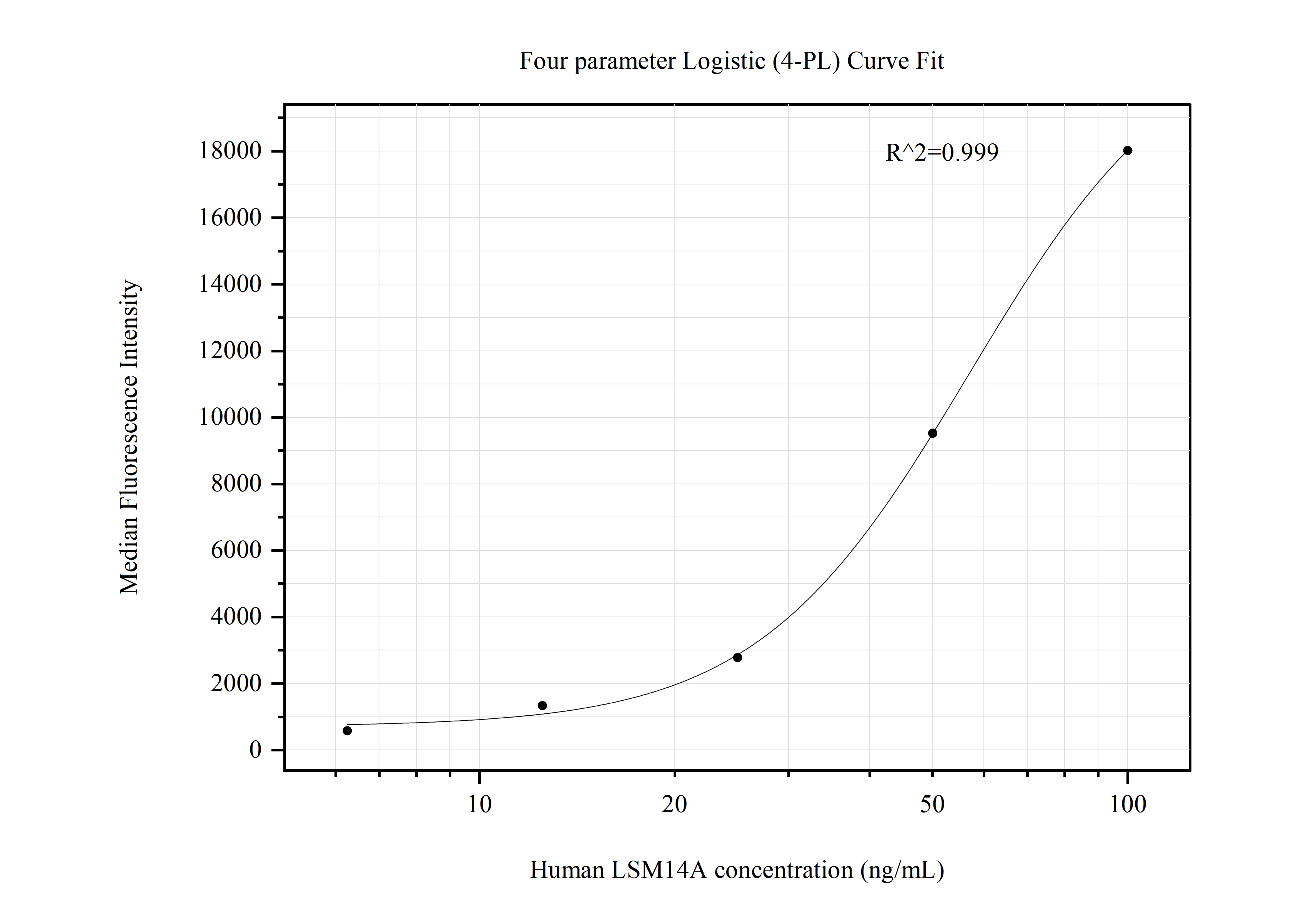 Cytometric bead array standard curve of MP50794-2, LSM14A Monoclonal Matched Antibody Pair, PBS Only. Capture antibody: 60563-3-PBS. Detection antibody: 60563-4-PBS. Standard:Ag12997. Range: 6.25-100 ng/mL.  
