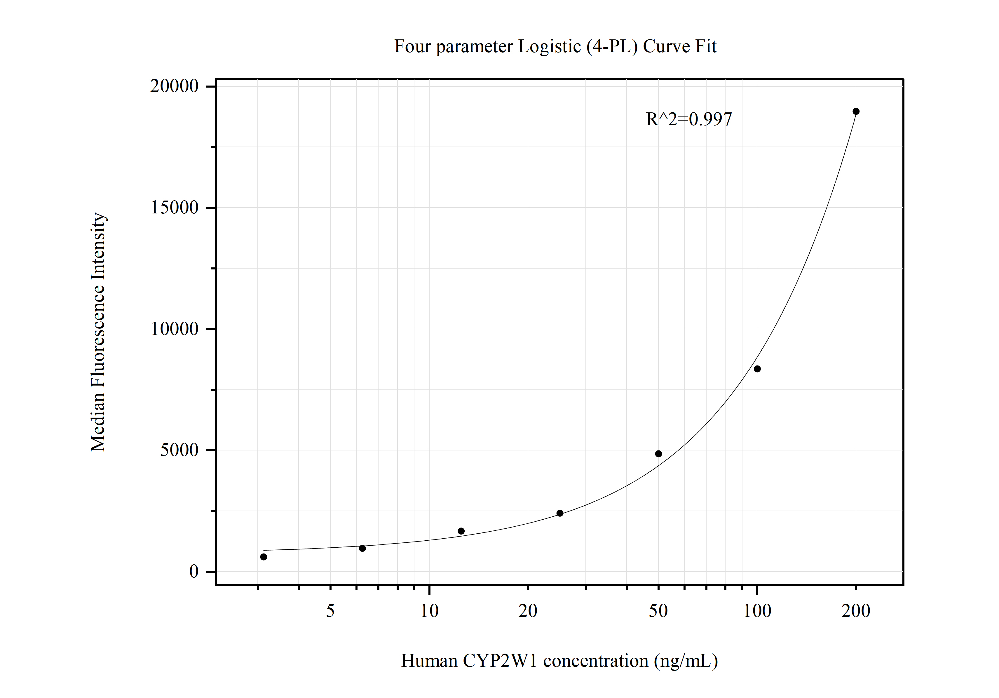 Cytometric bead array standard curve of MP50810-3, CYP2W1 Monoclonal Matched Antibody Pair, PBS Only. Capture antibody: 67419-5-PBS. Detection antibody: 67419-6-PBS. Standard:Ag29982. Range: 3.125-200 ng/mL.  