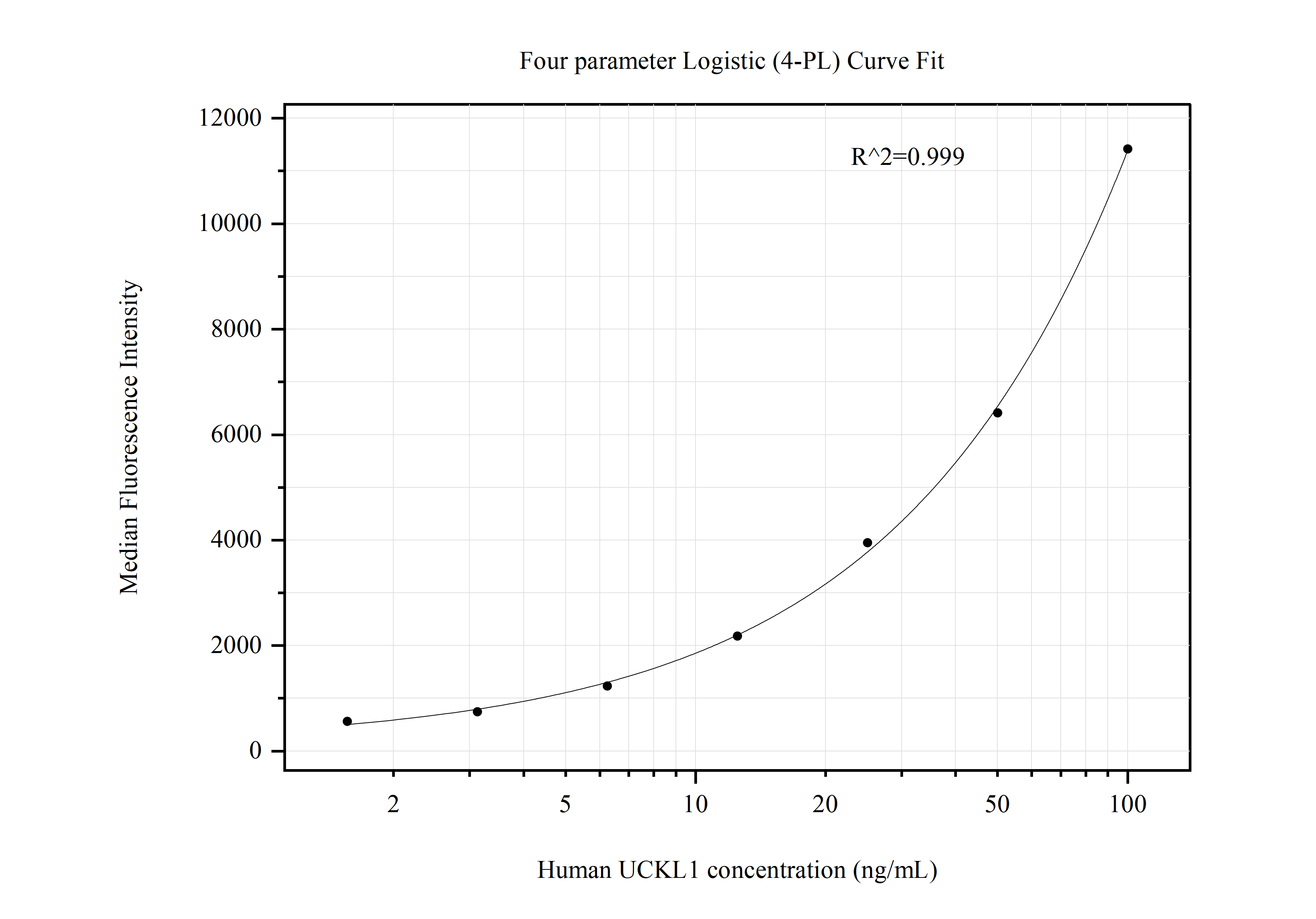 Cytometric bead array standard curve of MP50820-4, UCKL1 Monoclonal Matched Antibody Pair, PBS Only. Capture antibody: 60578-1-PBS. Detection antibody: 60578-6-PBS. Standard:Ag10929. Range: 1.563-100 ng/mL.  
