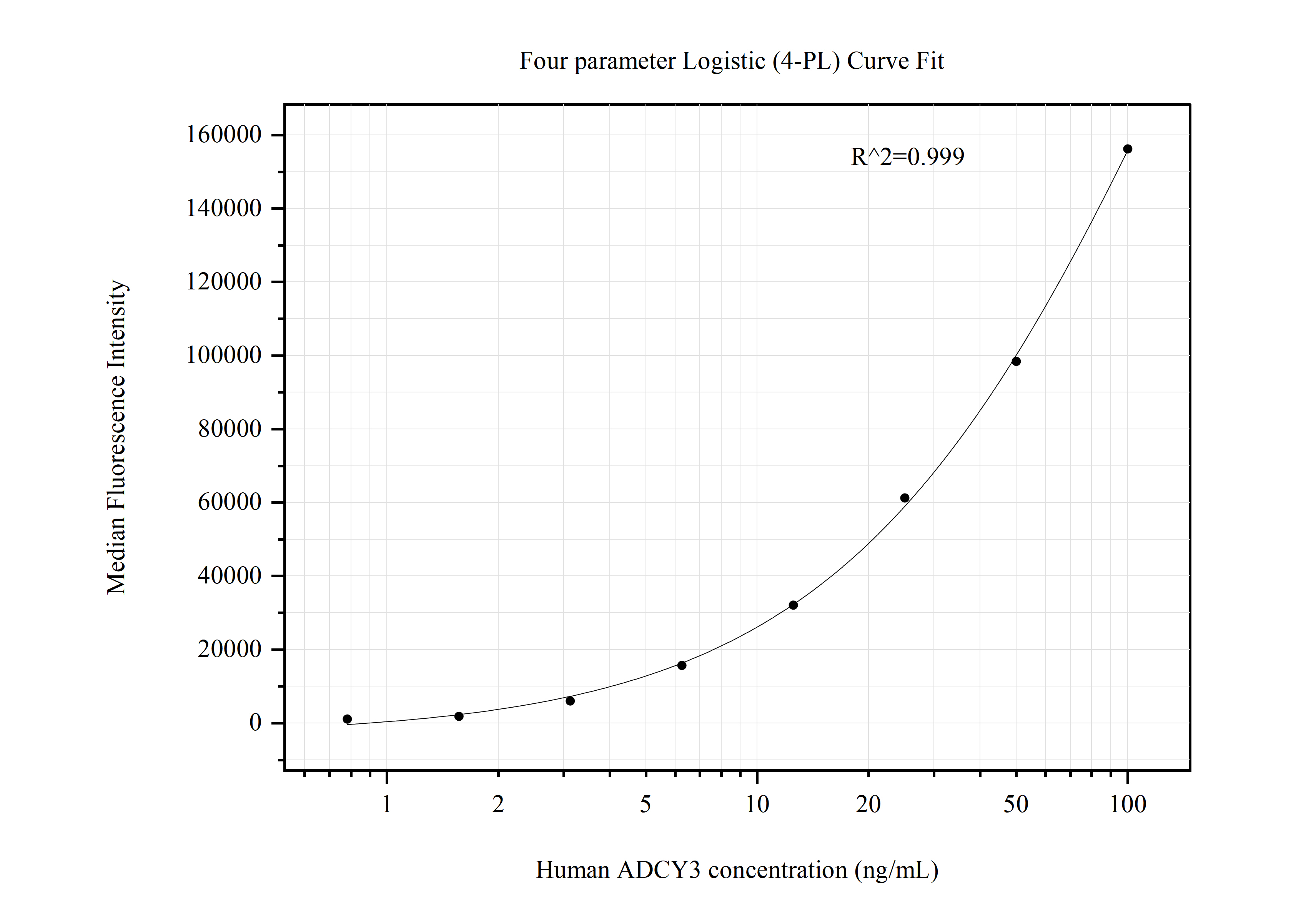 Cytometric bead array standard curve of MP50823-1