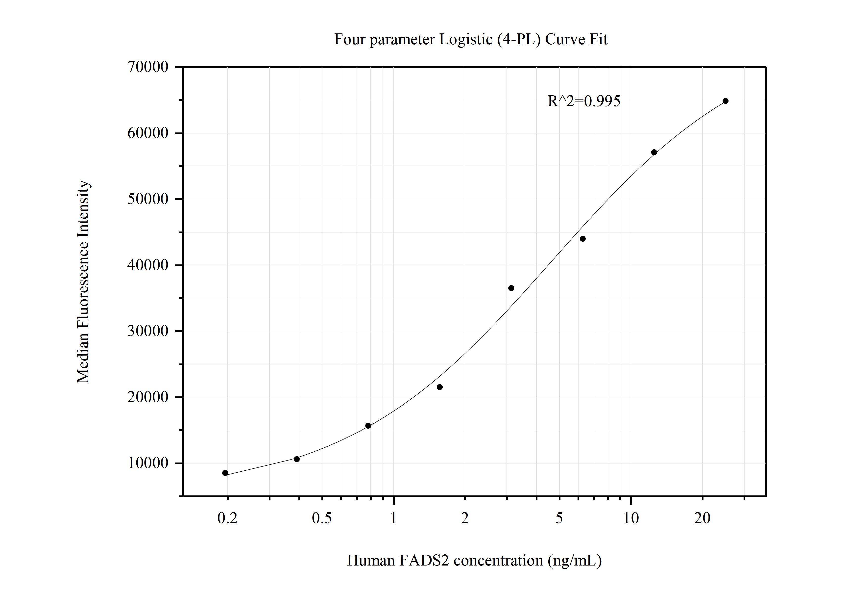 Cytometric bead array standard curve of MP50824-1, FADS2-Specific Monoclonal Matched Antibody Pair, PBS Only. Capture antibody: 68026-2-PBS. Detection antibody: 68026-3-PBS. Standard:Ag27715. Range: 0.195-25 ng/mL.  