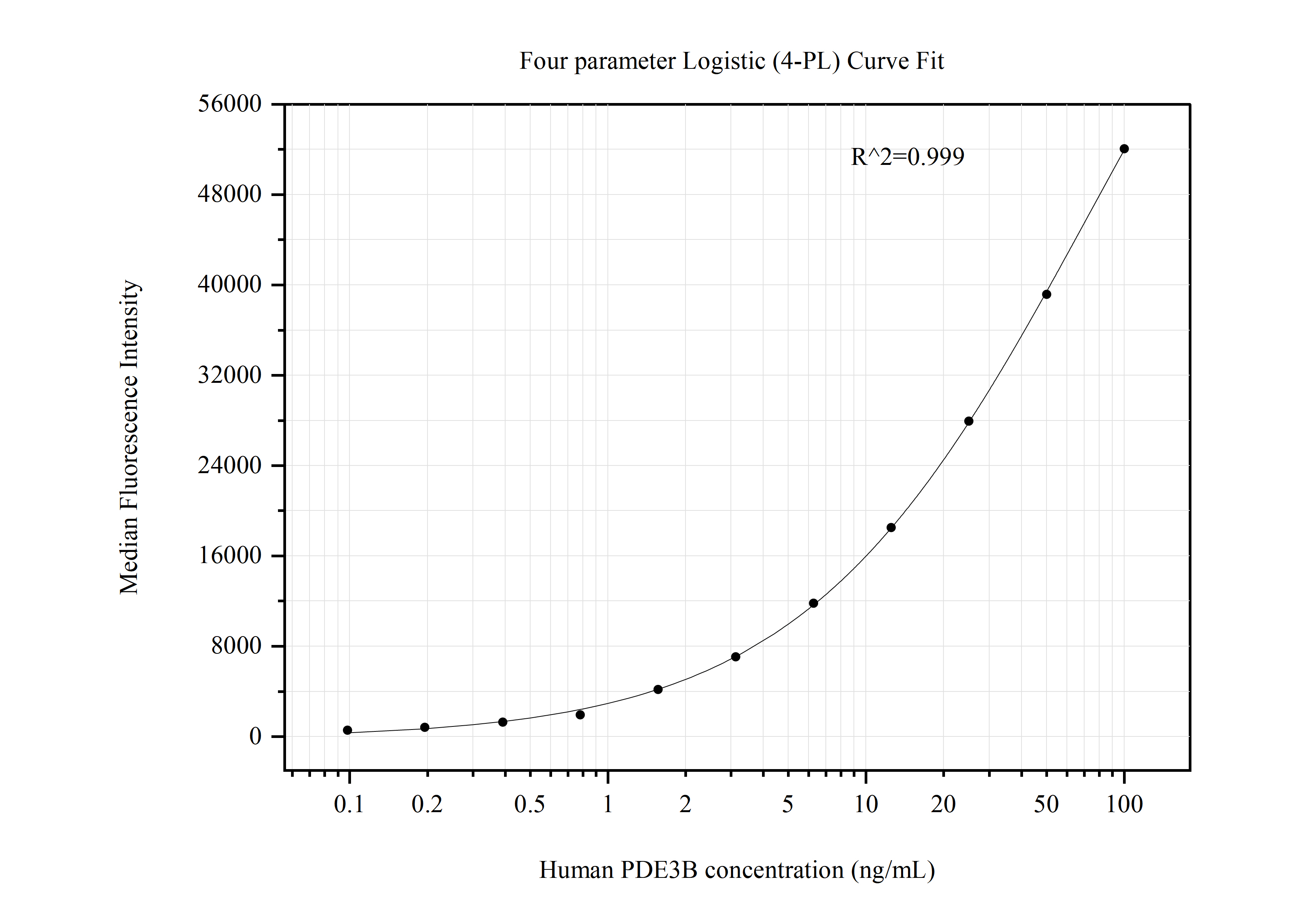 Cytometric bead array standard curve of MP50831-1, PDE3B Monoclonal Matched Antibody Pair, PBS Only. Capture antibody: 60584-1-PBS. Detection antibody: 60584-2-PBS. Standard:Ag19190. Range: 0.098-100 ng/mL.  