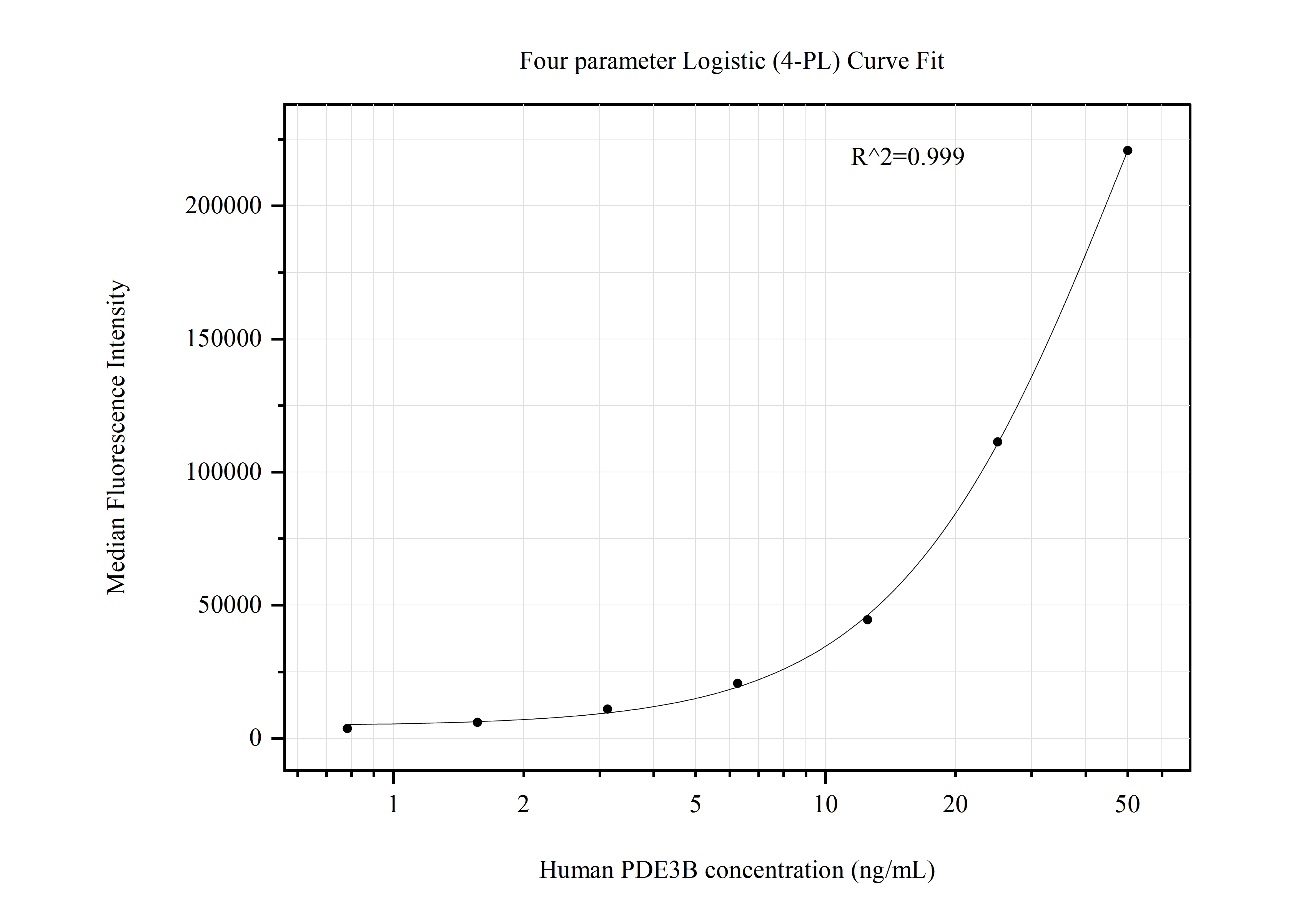 Cytometric bead array standard curve of MP50831-2, PDE3B Monoclonal Matched Antibody Pair, PBS Only. Capture antibody: 60584-3-PBS. Detection antibody: 60584-4-PBS. Standard:Ag19190. Range: 0.781-50 ng/mL.  