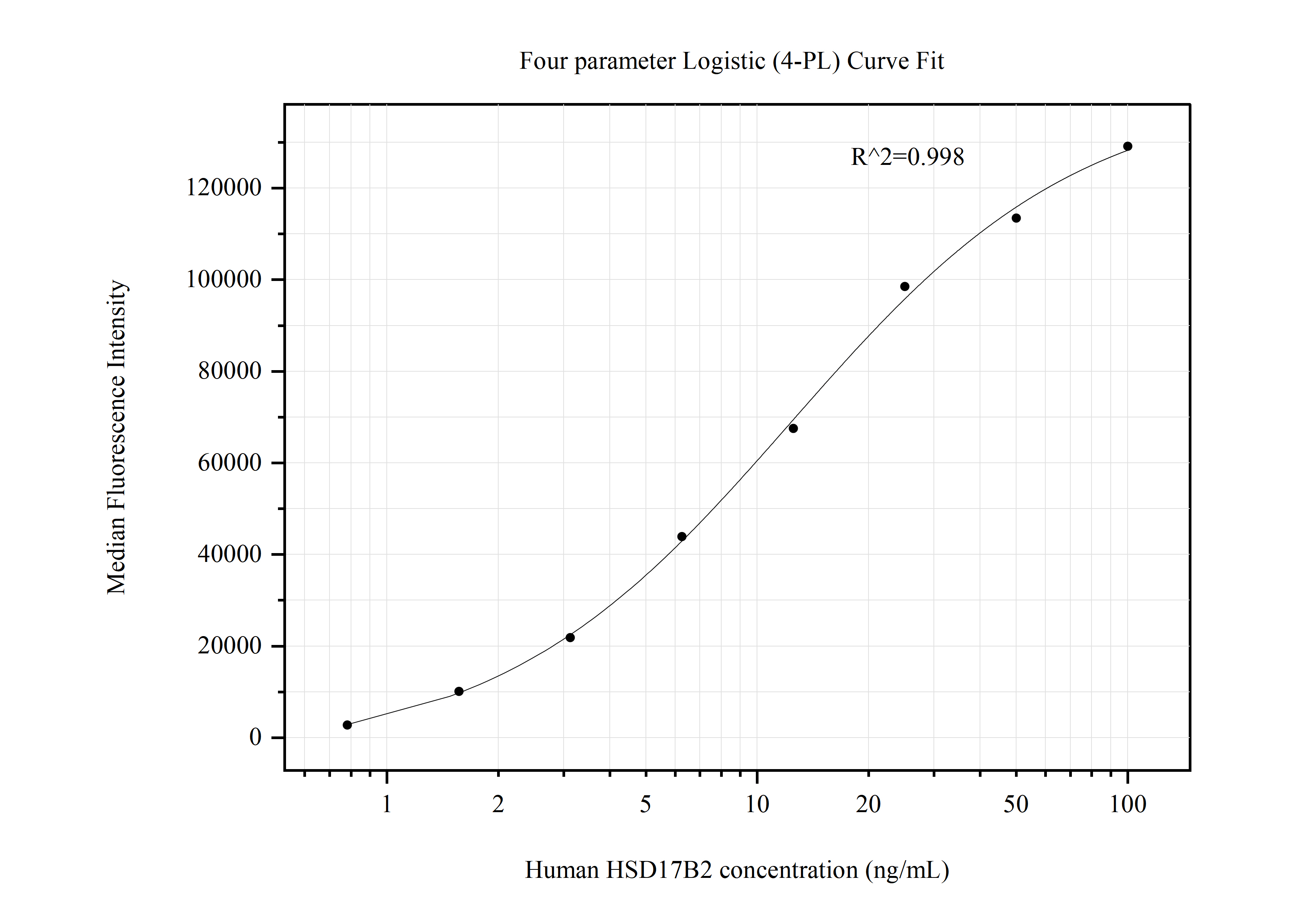 Cytometric bead array standard curve of MP50836-2, HSD17B2 Monoclonal Matched Antibody Pair, PBS Only. Capture antibody: 60587-1-PBS. Detection antibody: 60587-3-PBS. Standard:Ag1411. Range: 0.781-100 ng/mL.  