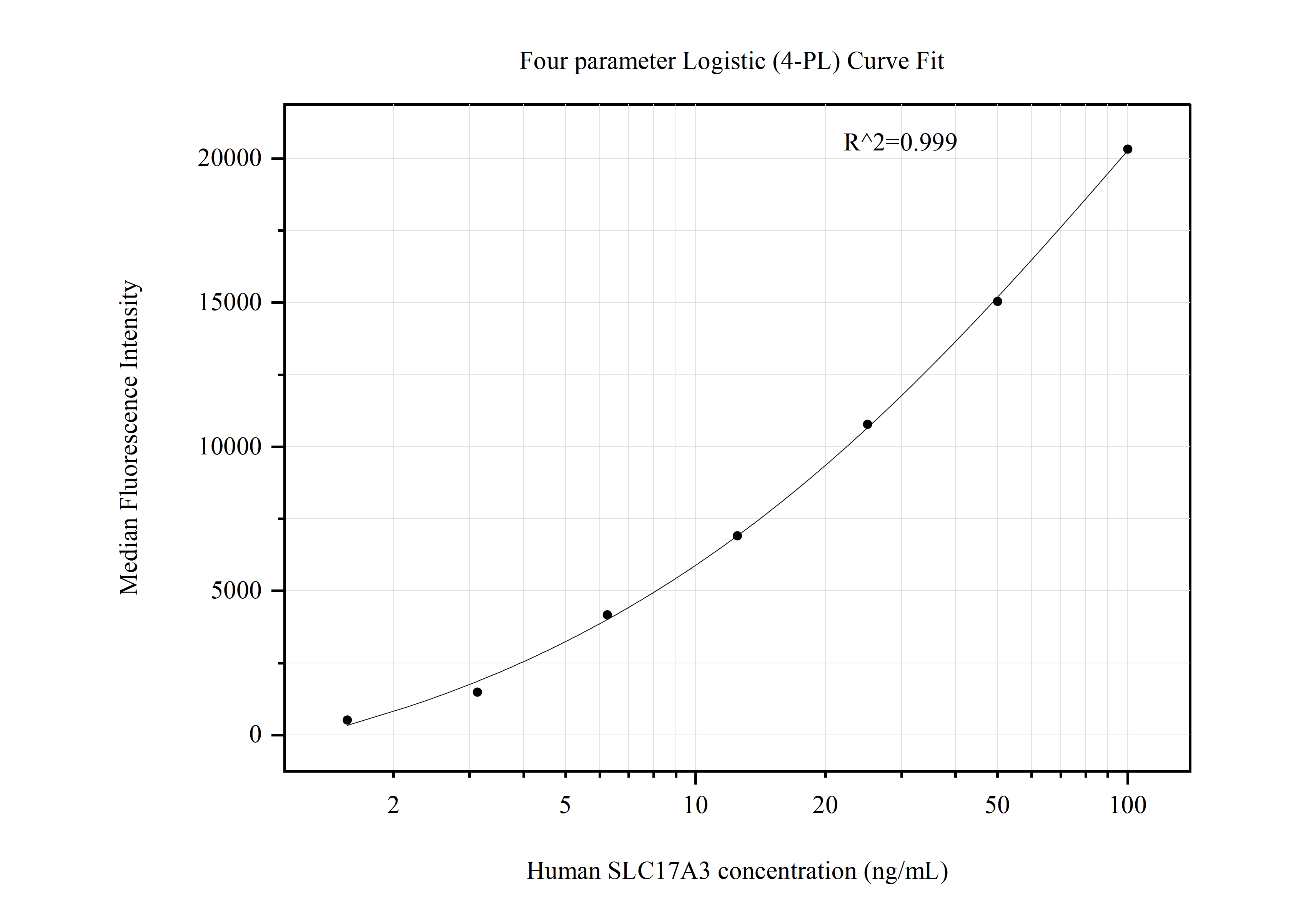 Cytometric bead array standard curve of MP50837-2