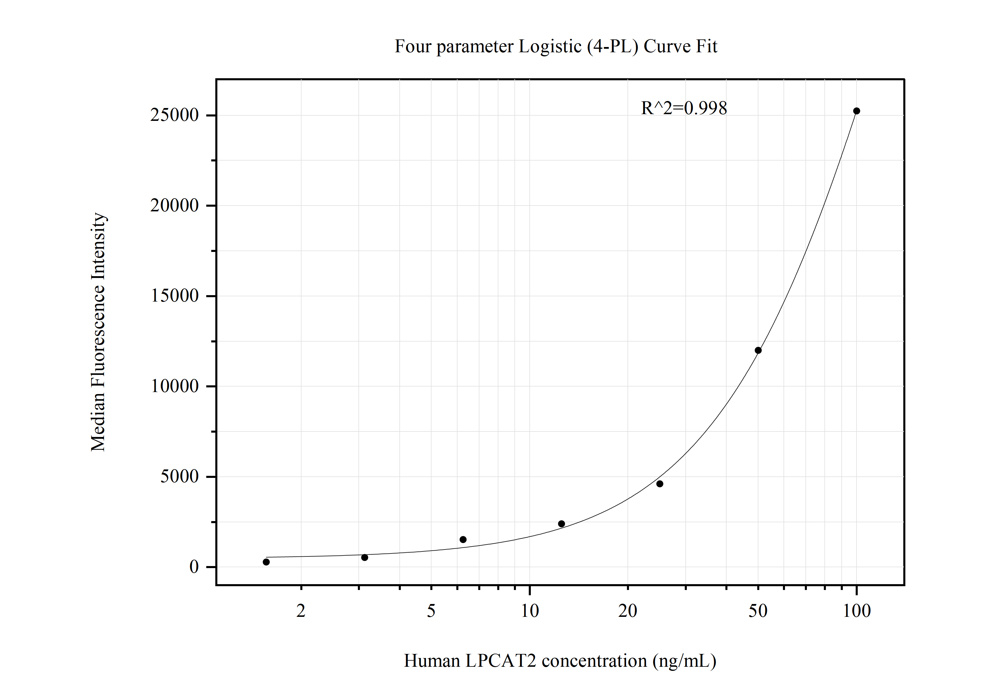 Cytometric bead array standard curve of MP50841-1, LPCAT2 Monoclonal Matched Antibody Pair, PBS Only. Capture antibody: 68476-2-PBS. Detection antibody: 68476-3-PBS. Standard:Ag26420. Range: 1.563-100 ng/mL.  