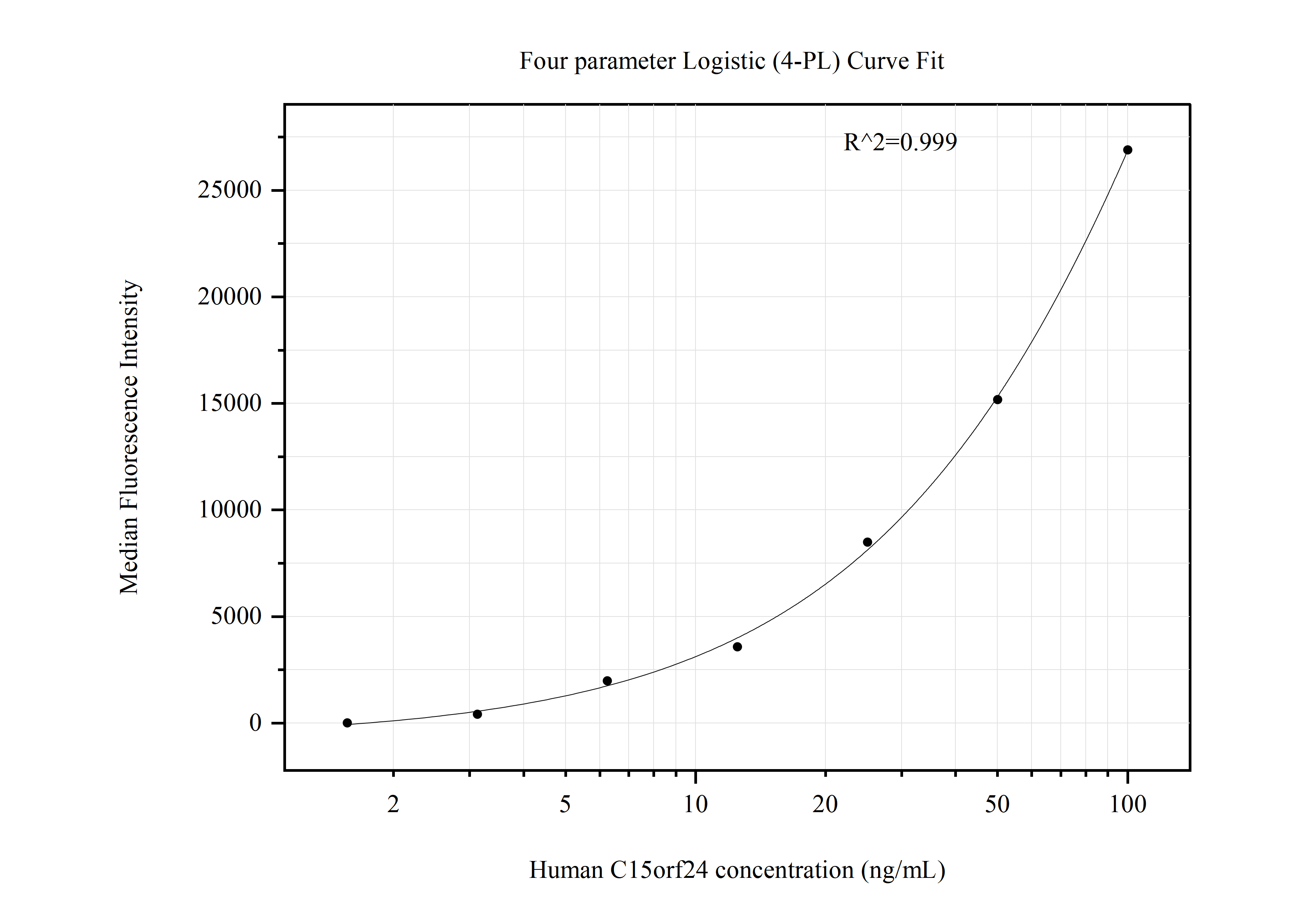 Cytometric bead array standard curve of MP50844-2