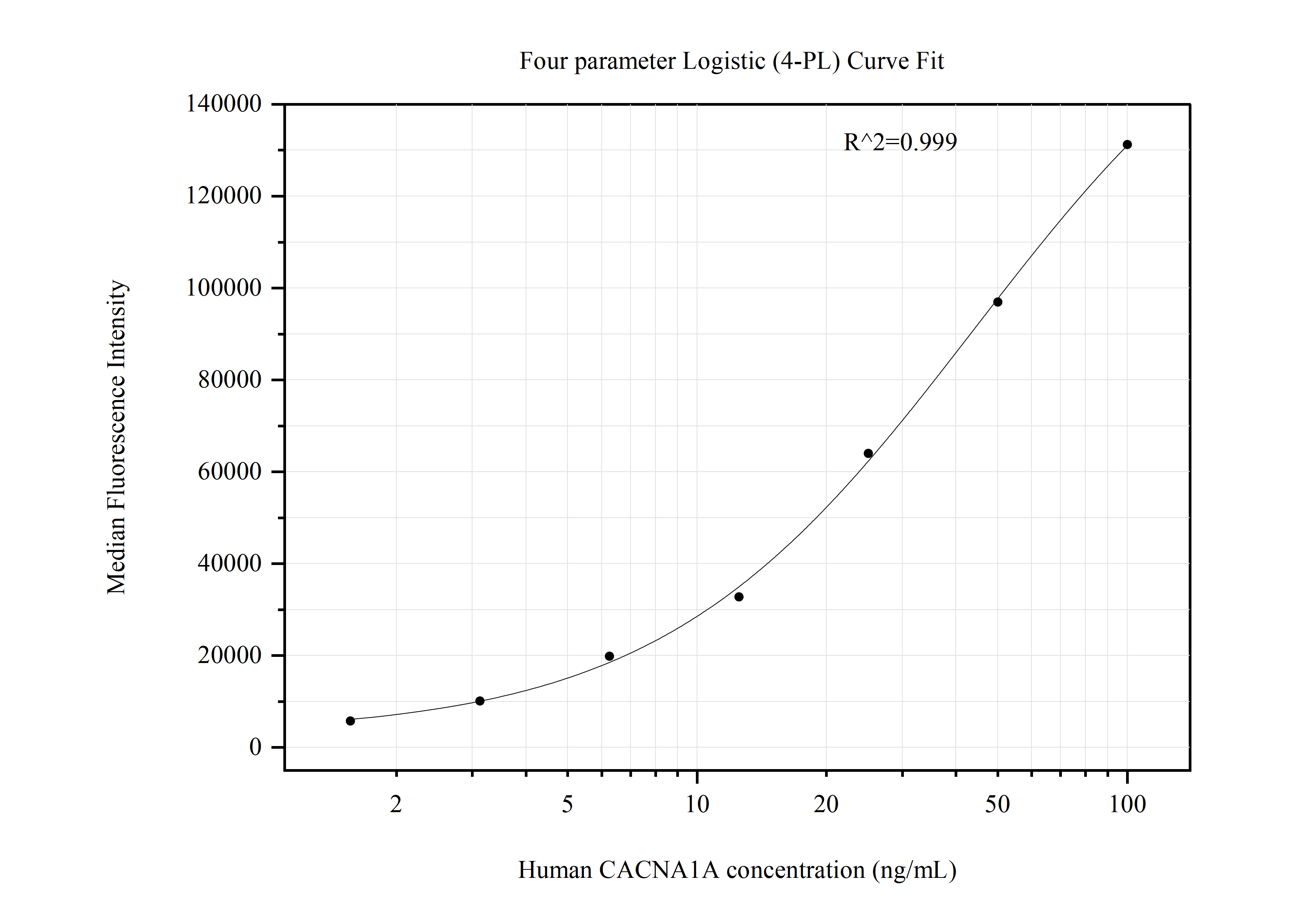 Cytometric bead array standard curve of MP50845-1, CACNA1A Monoclonal Matched Antibody Pair, PBS Only. Capture antibody: 60594-1-PBS. Detection antibody: 60594-2-PBS. Standard:Ag33902. Range: 1.563-100 ng/mL.  