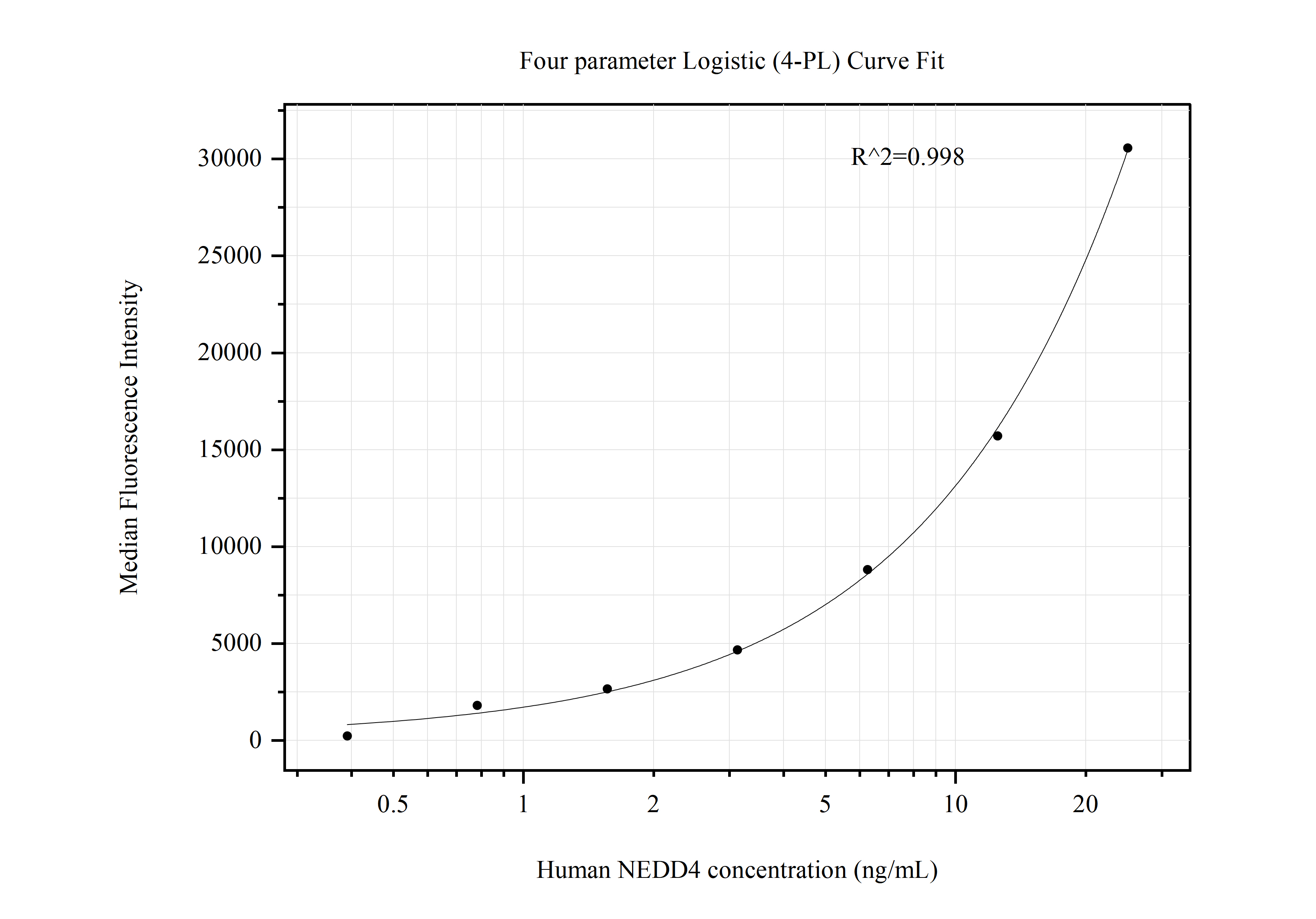 Cytometric bead array standard curve of MP50851-1, NEDD4 Monoclonal Matched Antibody Pair, PBS Only. Capture antibody: 67865-2-PBS. Detection antibody: 67865-3-PBS. Standard:Ag17124. Range: 0.391-25 ng/mL.  