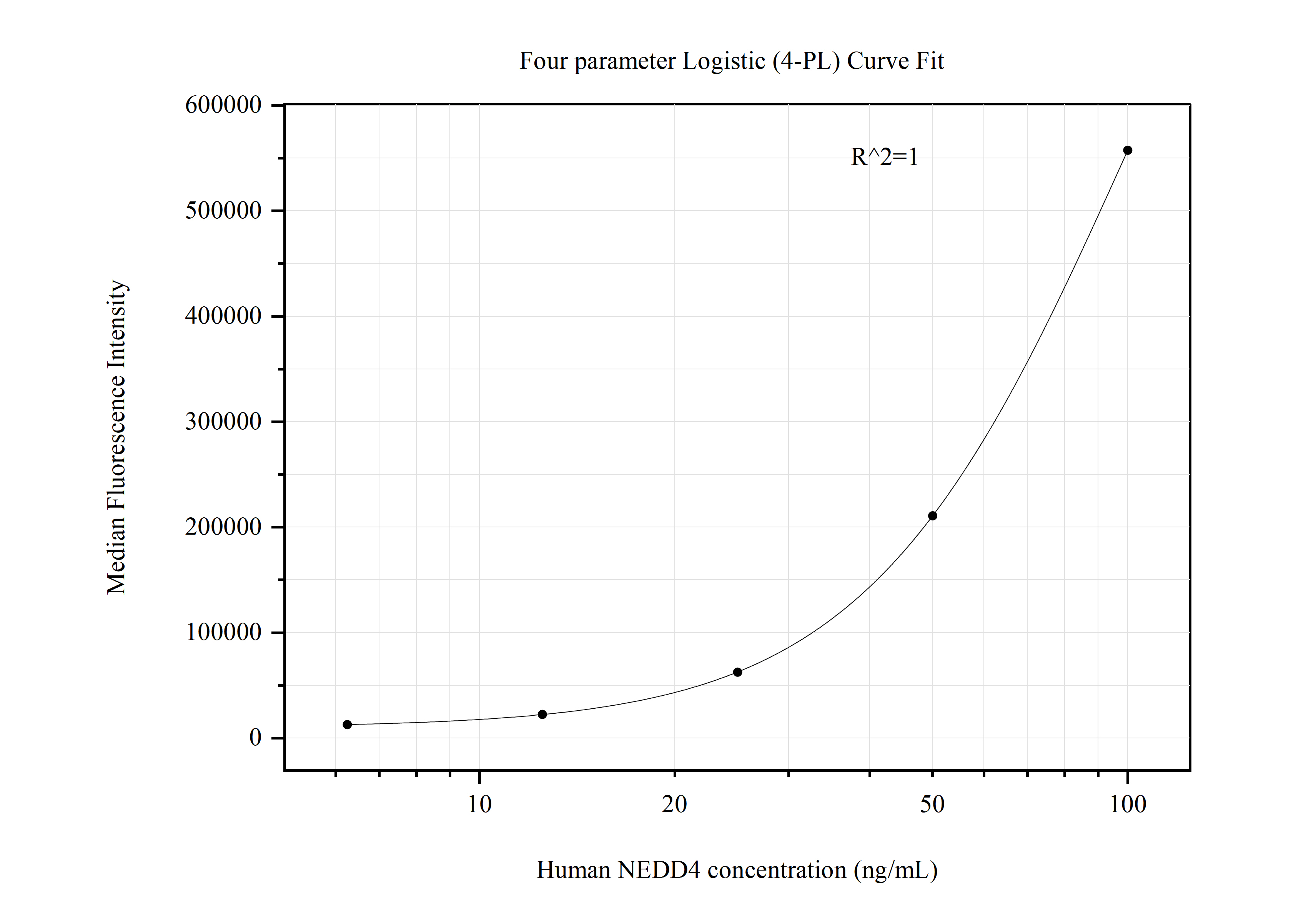 Cytometric bead array standard curve of MP50851-2, NEDD4 Monoclonal Matched Antibody Pair, PBS Only. Capture antibody: 67865-4-PBS. Detection antibody: 67865-5-PBS. Standard:Ag17124. Range: 6.25-100 ng/mL.  