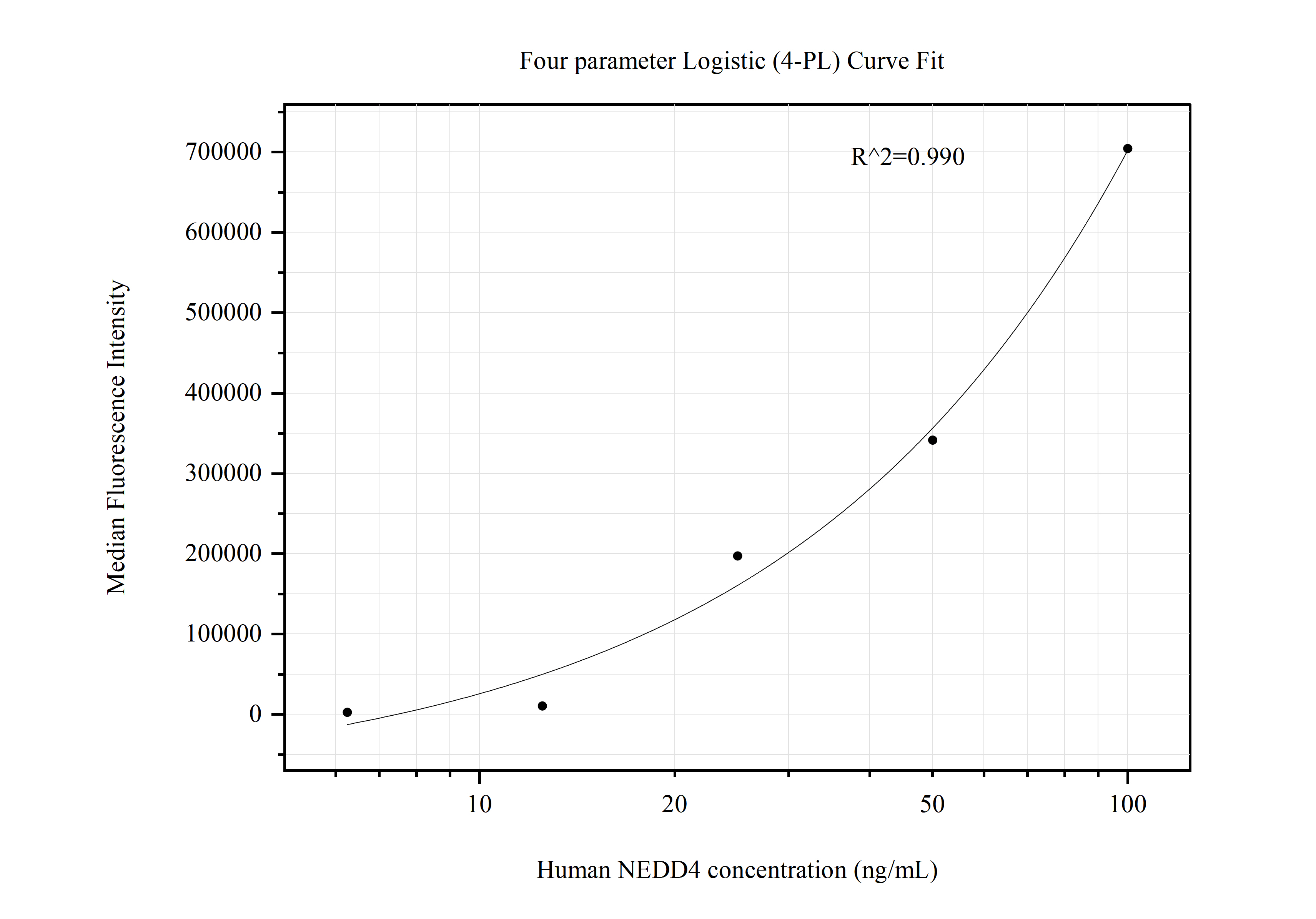 Cytometric bead array standard curve of MP50851-3, NEDD4 Monoclonal Matched Antibody Pair, PBS Only. Capture antibody: 67865-6-PBS. Detection antibody: 67865-5-PBS. Standard:Ag17124. Range: 6.25-100 ng/mL.  