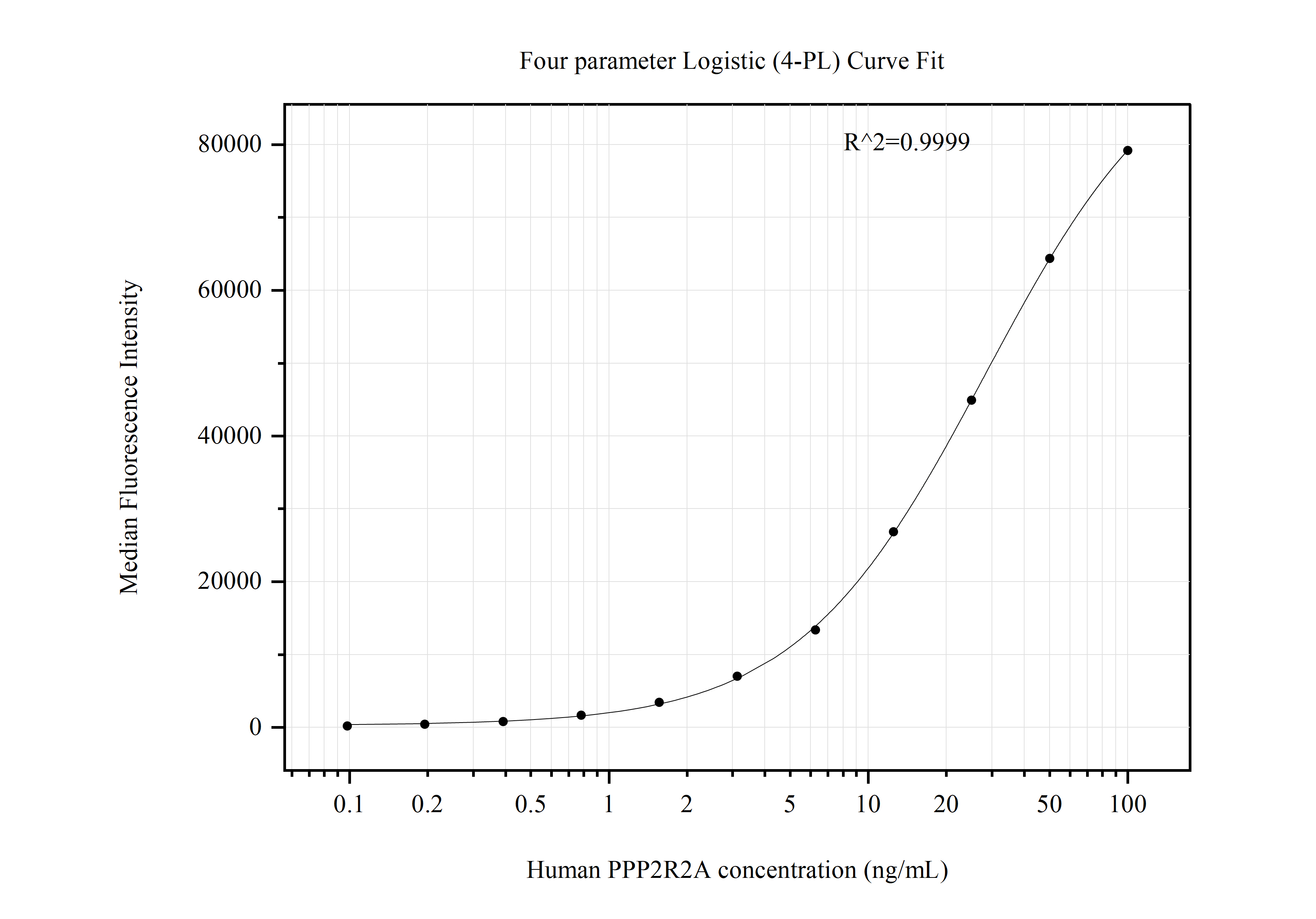 Cytometric bead array standard curve of MP50864-1, PPP2R2A Monoclonal Matched Antibody Pair, PBS Only. Capture antibody: 60608-1-PBS. Detection antibody: 60608-2-PBS. Standard:Ag9851. Range: 0.098-100 ng/mL.  