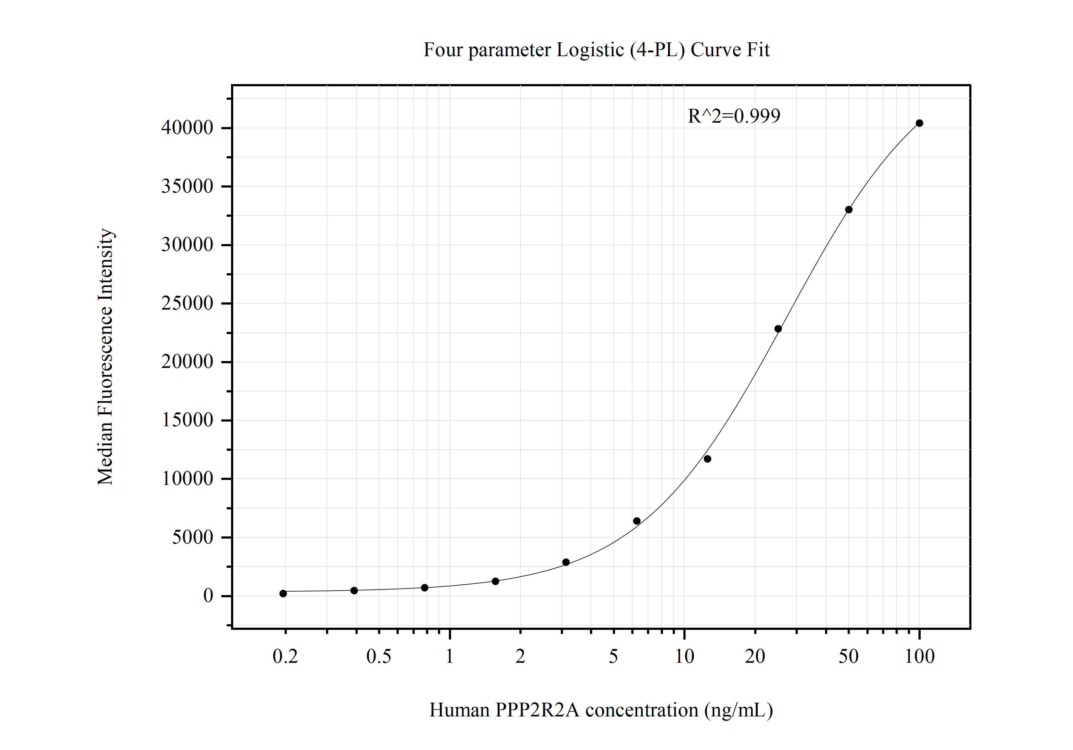 Cytometric bead array standard curve of MP50864-2, PPP2R2A Monoclonal Matched Antibody Pair, PBS Only. Capture antibody: 60608-1-PBS. Detection antibody: 60608-3-PBS. Standard:Ag9851. Range: 0.195-100 ng/mL.  