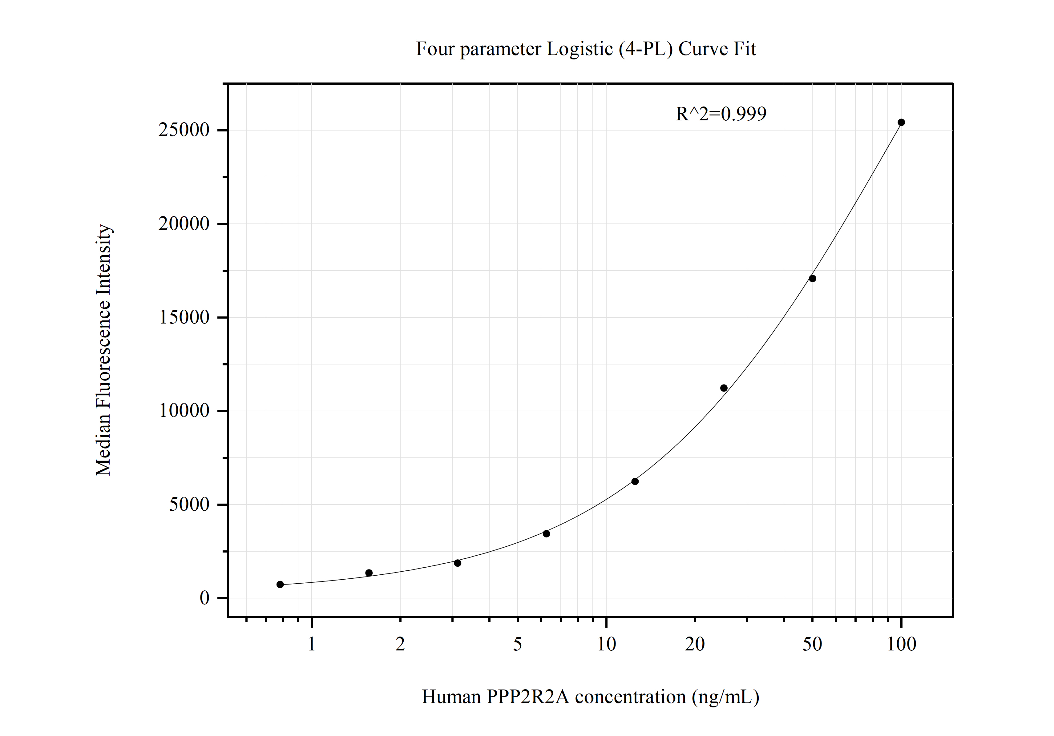 Cytometric bead array standard curve of MP50864-3, PPP2R2A Monoclonal Matched Antibody Pair, PBS Only. Capture antibody: 60608-3-PBS. Detection antibody: 60608-4-PBS. Standard:Ag9851. Range: 0.781-100 ng/mL.  