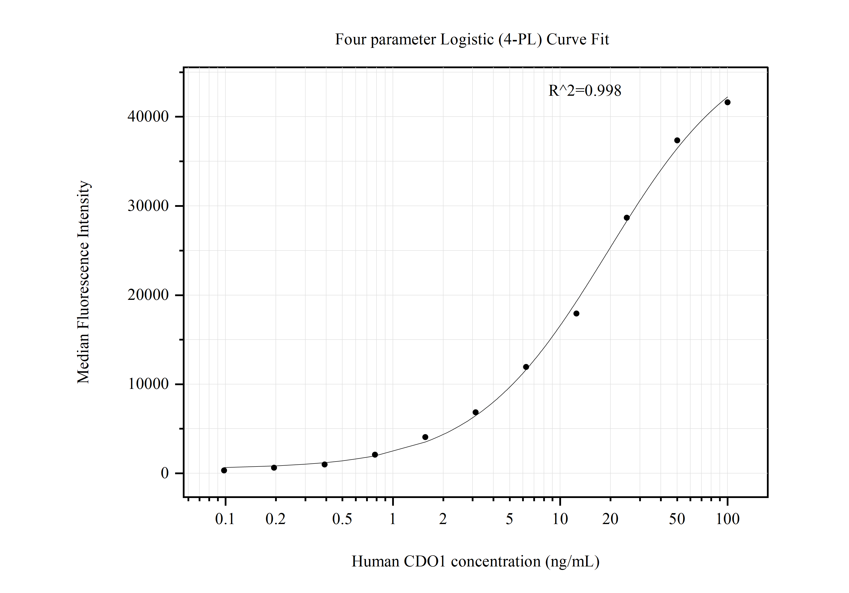 Cytometric bead array standard curve of MP50867-2, CDO1 Monoclonal Matched Antibody Pair, PBS Only. Capture antibody: 60610-1-PBS. Detection antibody: 60610-3-PBS. Standard:Ag3294. Range: 0.098-100 ng/mL.  