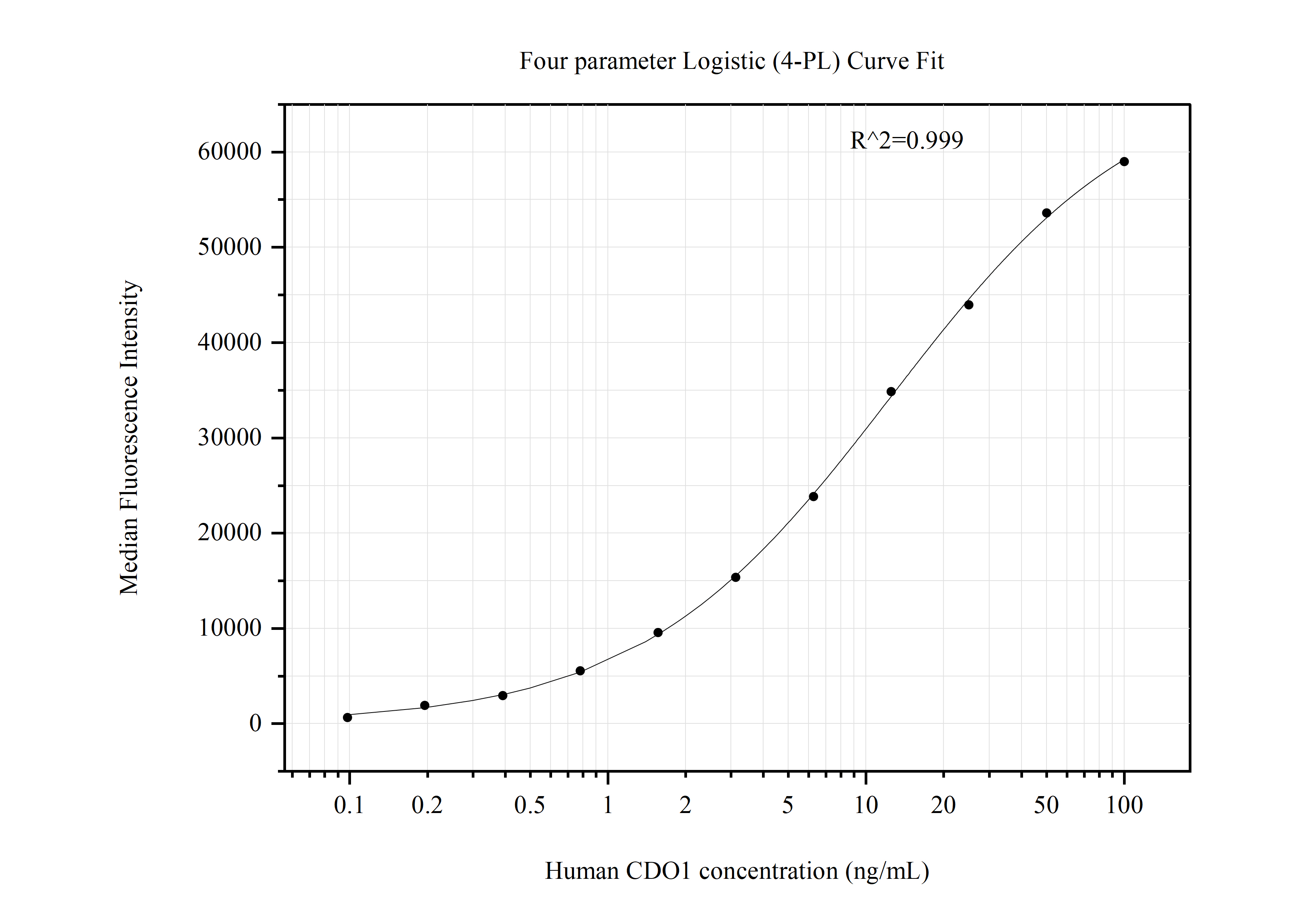 Cytometric bead array standard curve of MP50867-4, CDO1 Monoclonal Matched Antibody Pair, PBS Only. Capture antibody: 60610-5-PBS. Detection antibody: 60610-1-PBS. Standard:Ag3294. Range: 0.098-100 ng/mL.  
