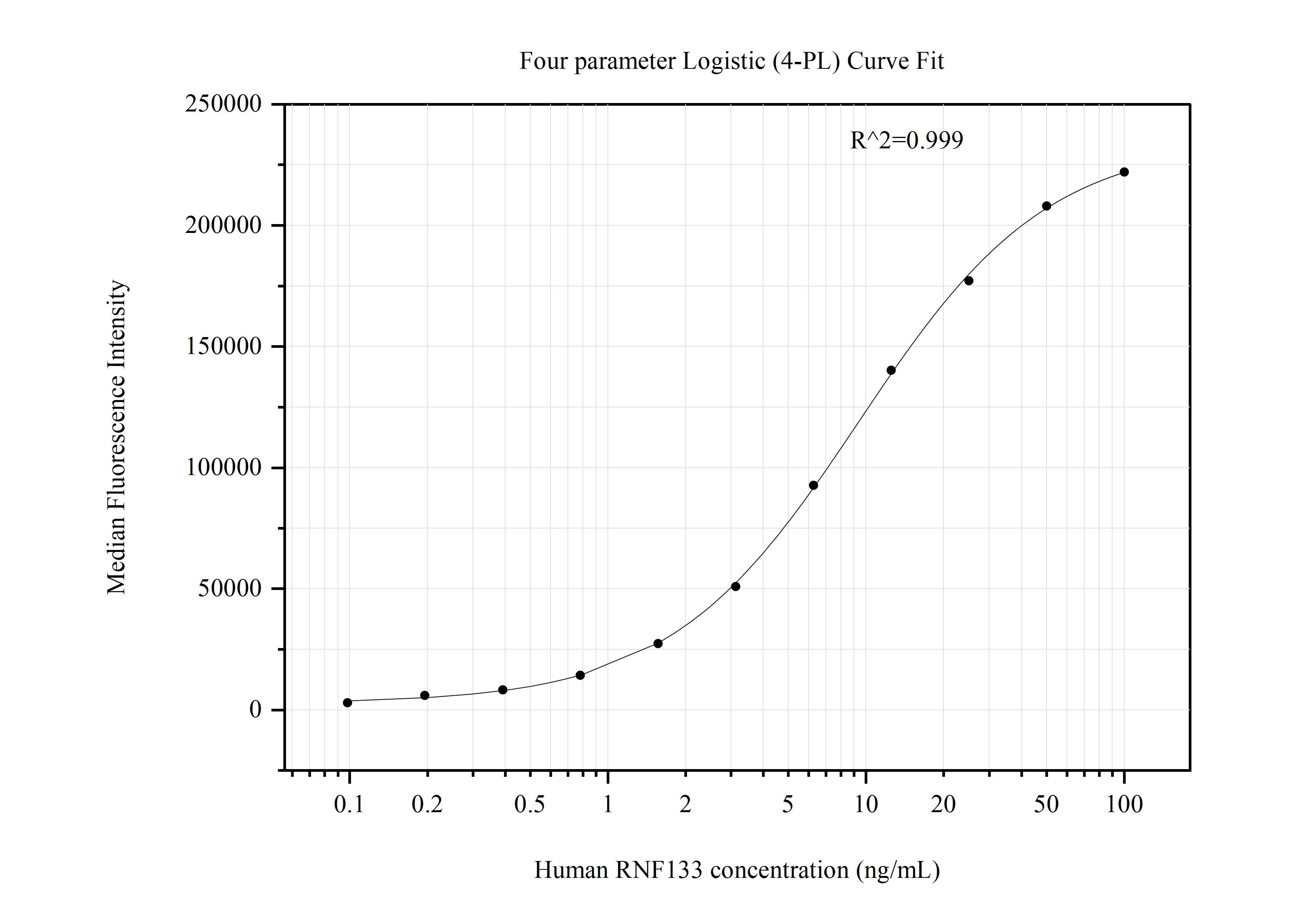 Cytometric bead array standard curve of MP50868-3, RNF133 Monoclonal Matched Antibody Pair, PBS Only. Capture antibody: 60611-5-PBS. Detection antibody: 60611-6-PBS. Standard:Ag14534. Range: 0.098-100 ng/mL.  