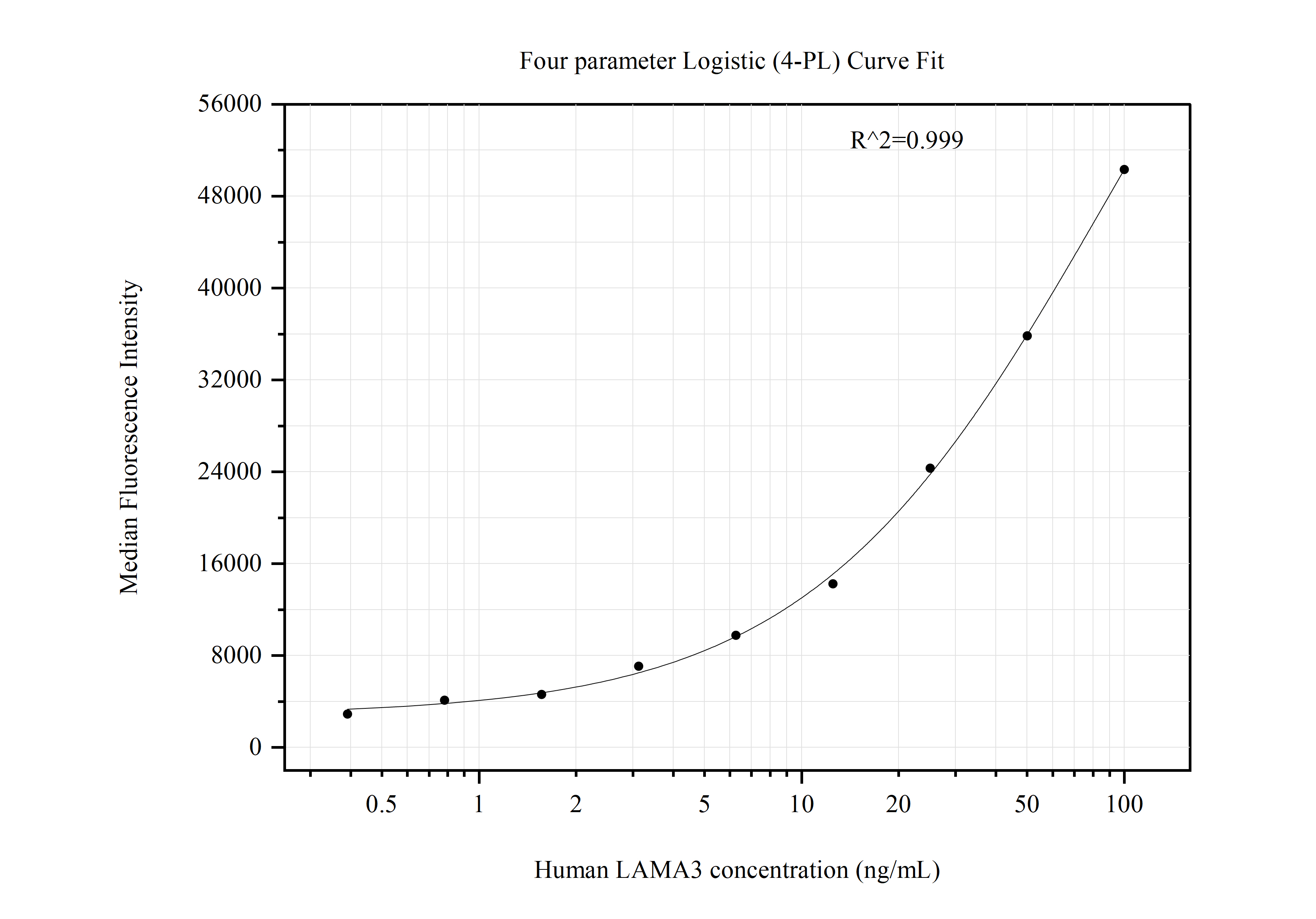 Cytometric bead array standard curve of MP50873-2, lama3 Monoclonal Matched Antibody Pair, PBS Only. Capture antibody: 60613-3-PBS. Detection antibody: 60613-1-PBS. Standard:Ag30144. Range: 0.391-100 ng/mL.  