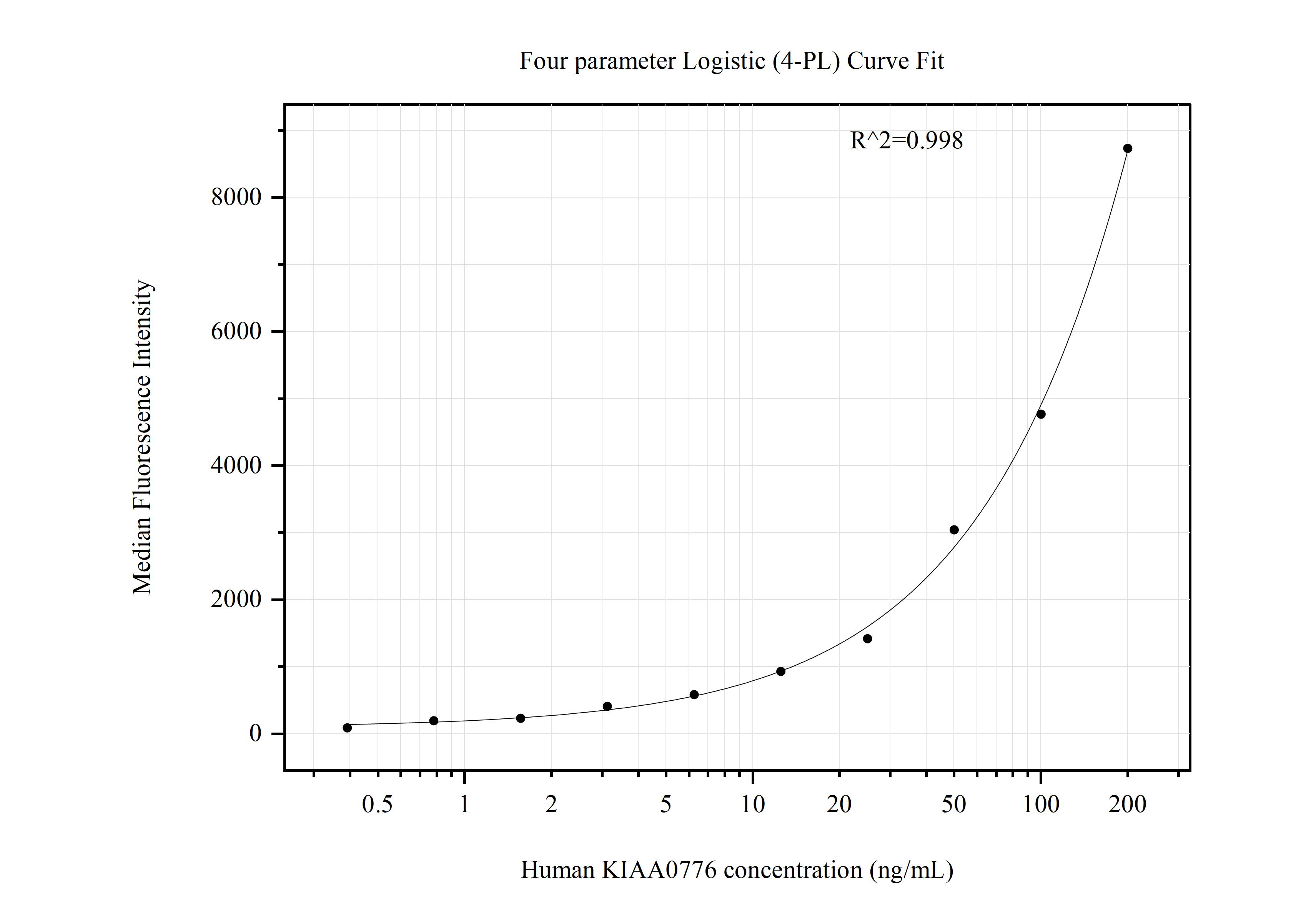 Cytometric bead array standard curve of MP50874-2, KIAA0776 Monoclonal Matched Antibody Pair, PBS Only. Capture antibody: 60614-3-PBS. Detection antibody: 60614-4-PBS. Standard:Ag23404. Range: 0.391-200 ng/mL.  