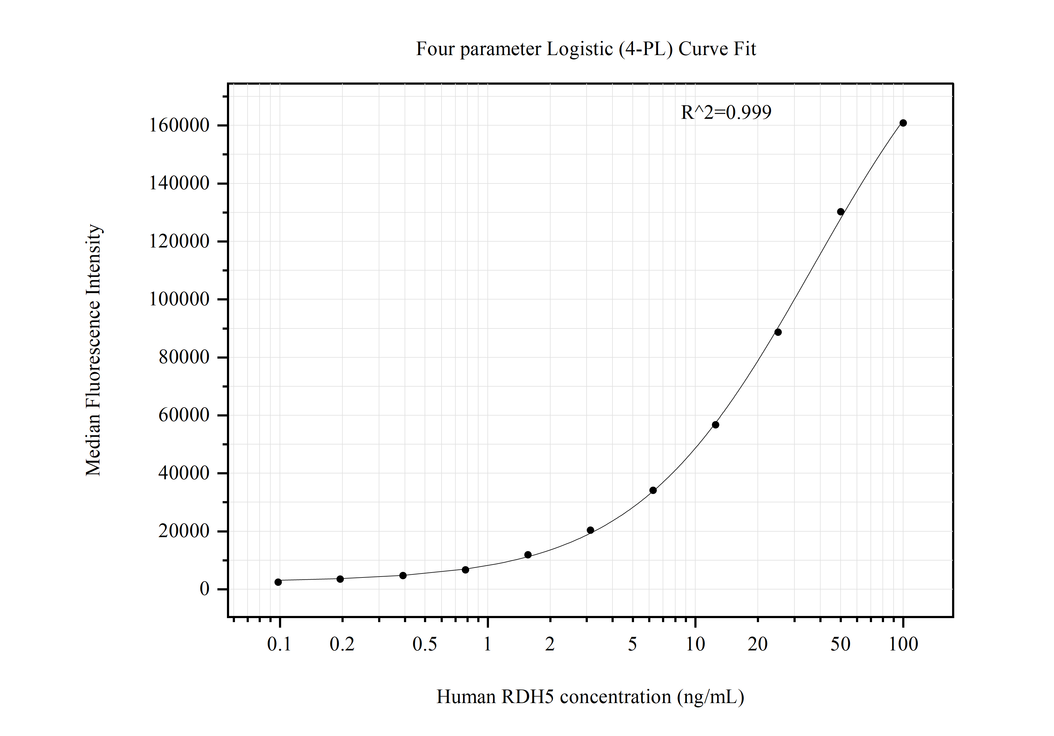 Cytometric bead array standard curve of MP50879-2