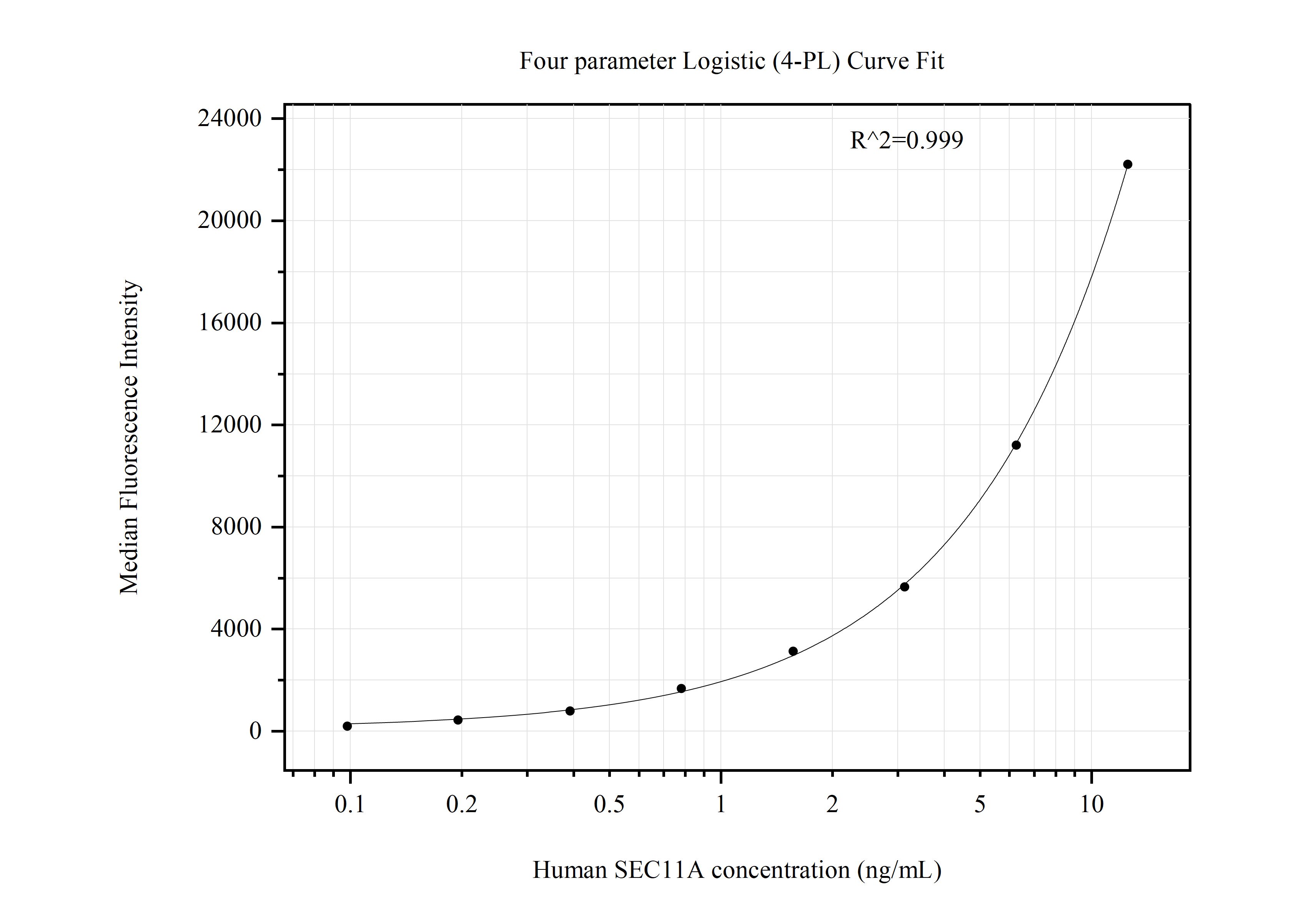 Cytometric bead array standard curve of MP50880-3, SEC11A Monoclonal Matched Antibody Pair, PBS Only. Capture antibody: 67379-5-PBS. Detection antibody: 67379-6-PBS. Standard:Ag6610. Range: 0.098-12.5 ng/mL.  