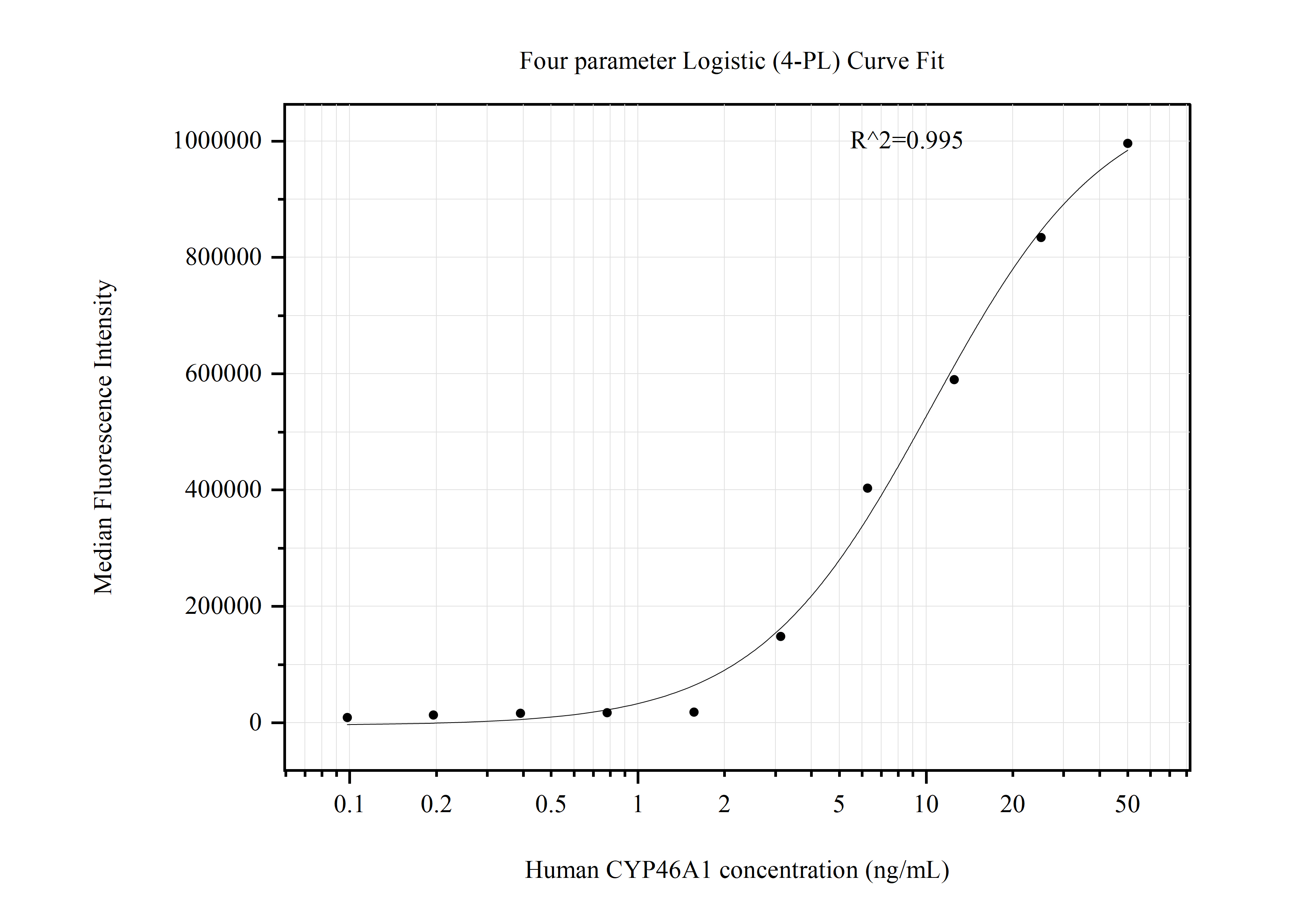 Cytometric bead array standard curve of MP50891-1, CYP46A1 Monoclonal Matched Antibody Pair, PBS Only. Capture antibody: 68576-2-PBS. Detection antibody: 68576-3-PBS. Standard:Ag16786. Range: 0.098-50 ng/mL.  
