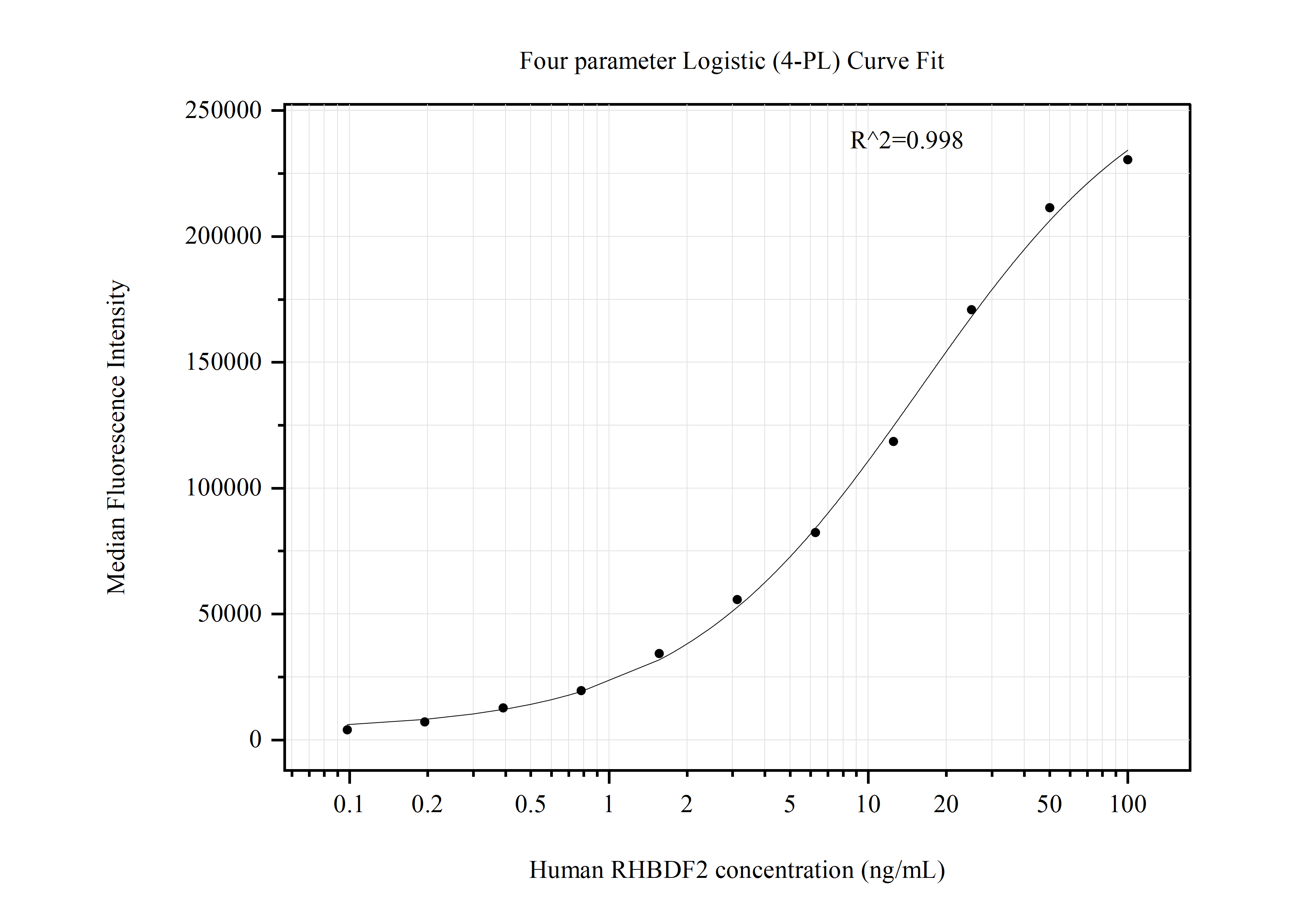 Cytometric bead array standard curve of MP50897-1