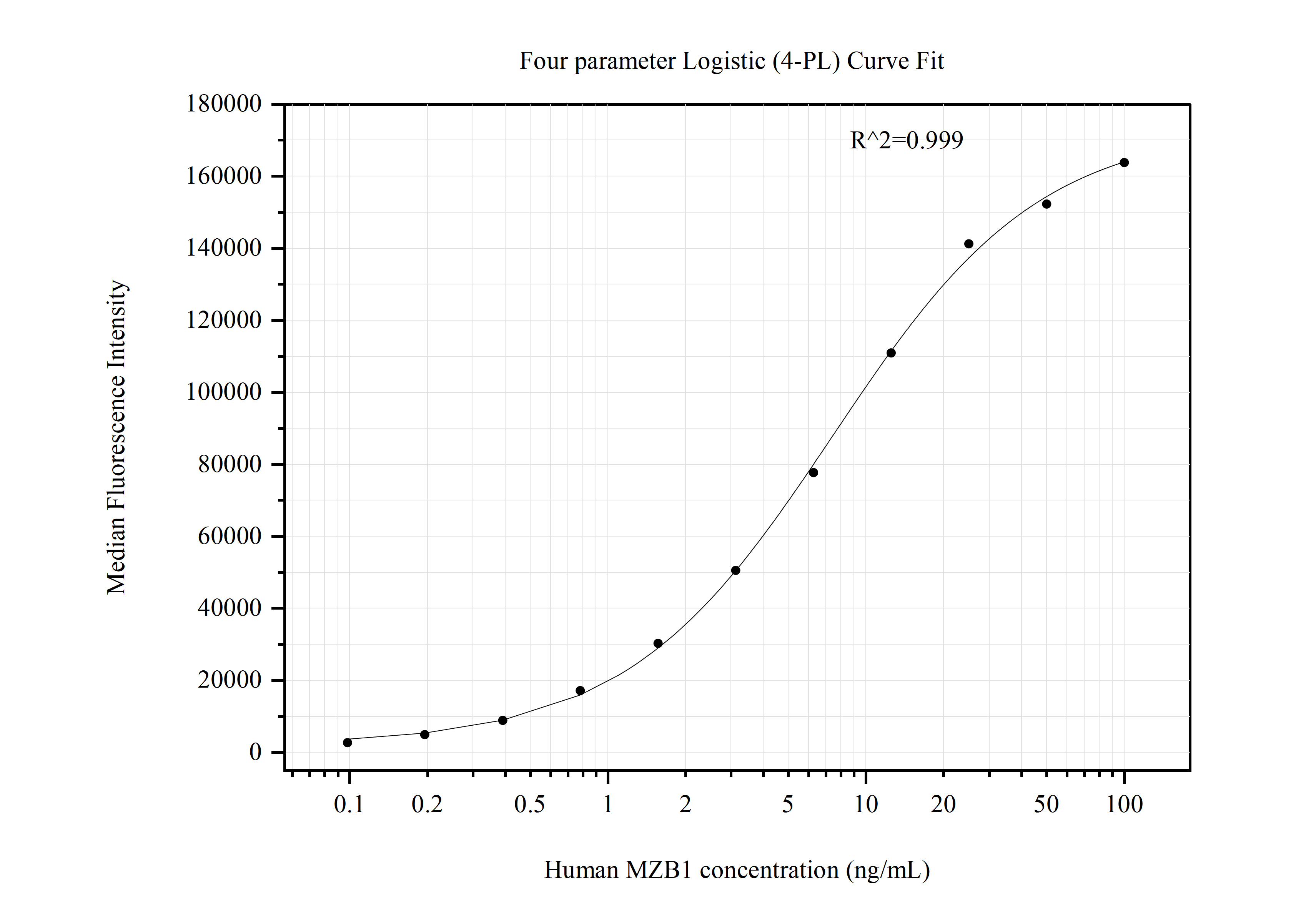 Cytometric bead array standard curve of MP50905-1