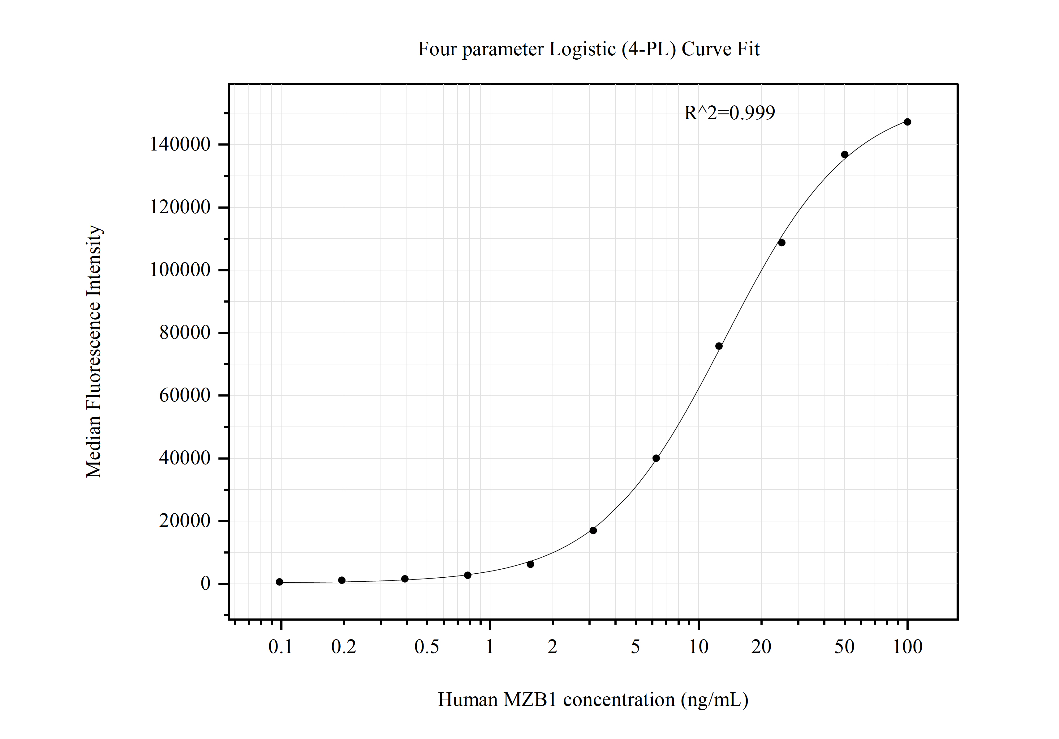 Cytometric bead array standard curve of MP50905-2
