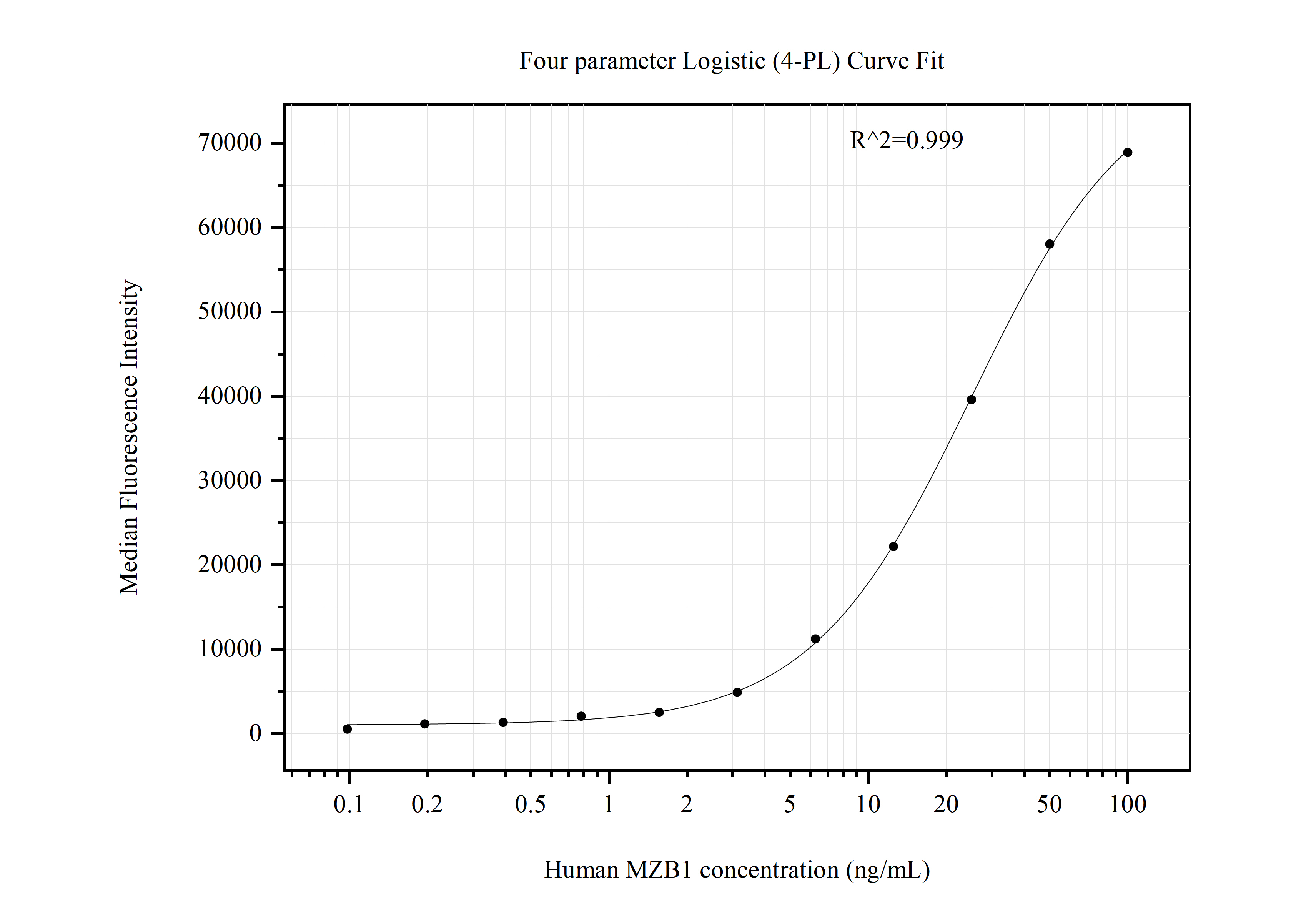 Cytometric bead array standard curve of MP50905-3