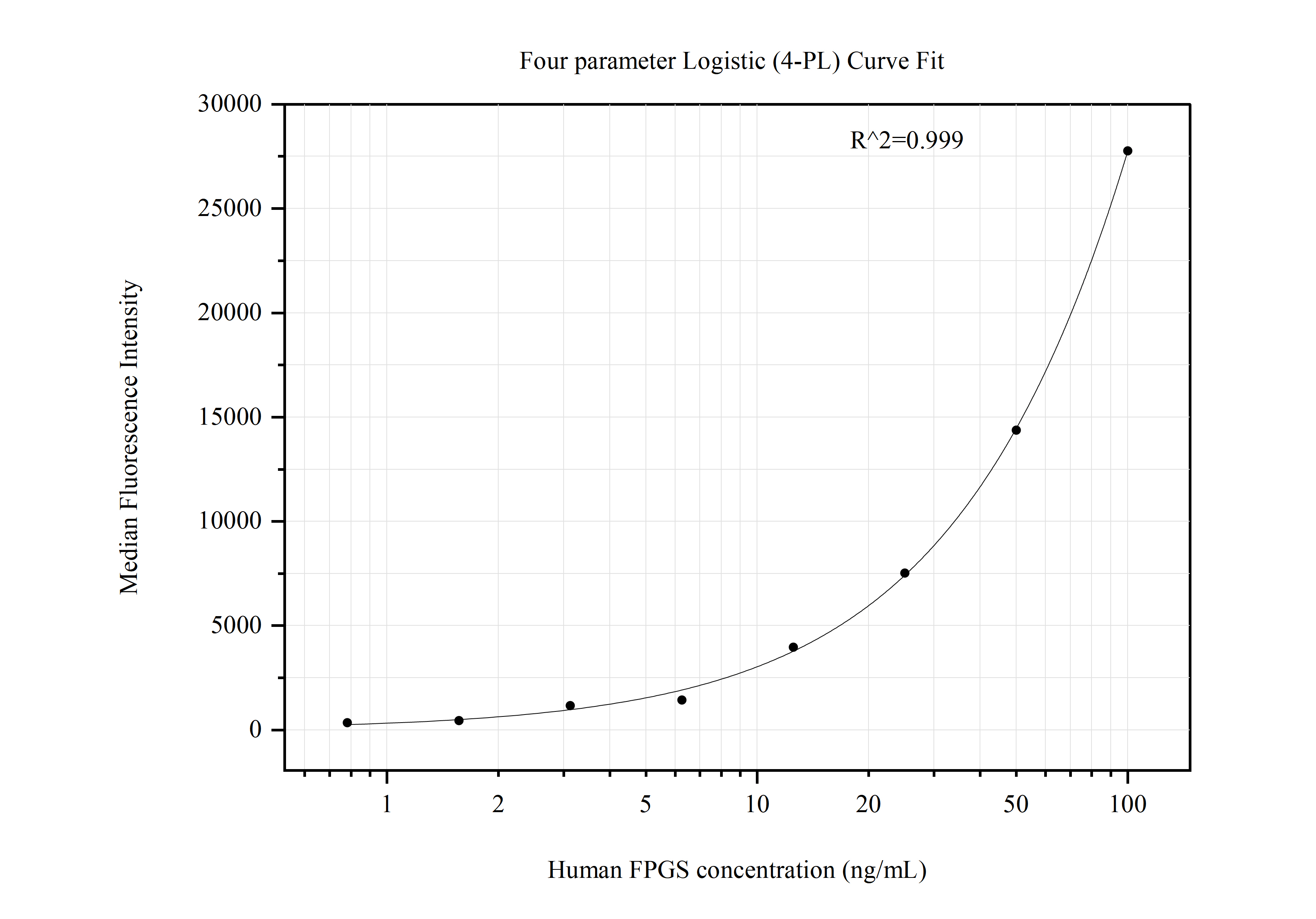 Cytometric bead array standard curve of MP50907-1