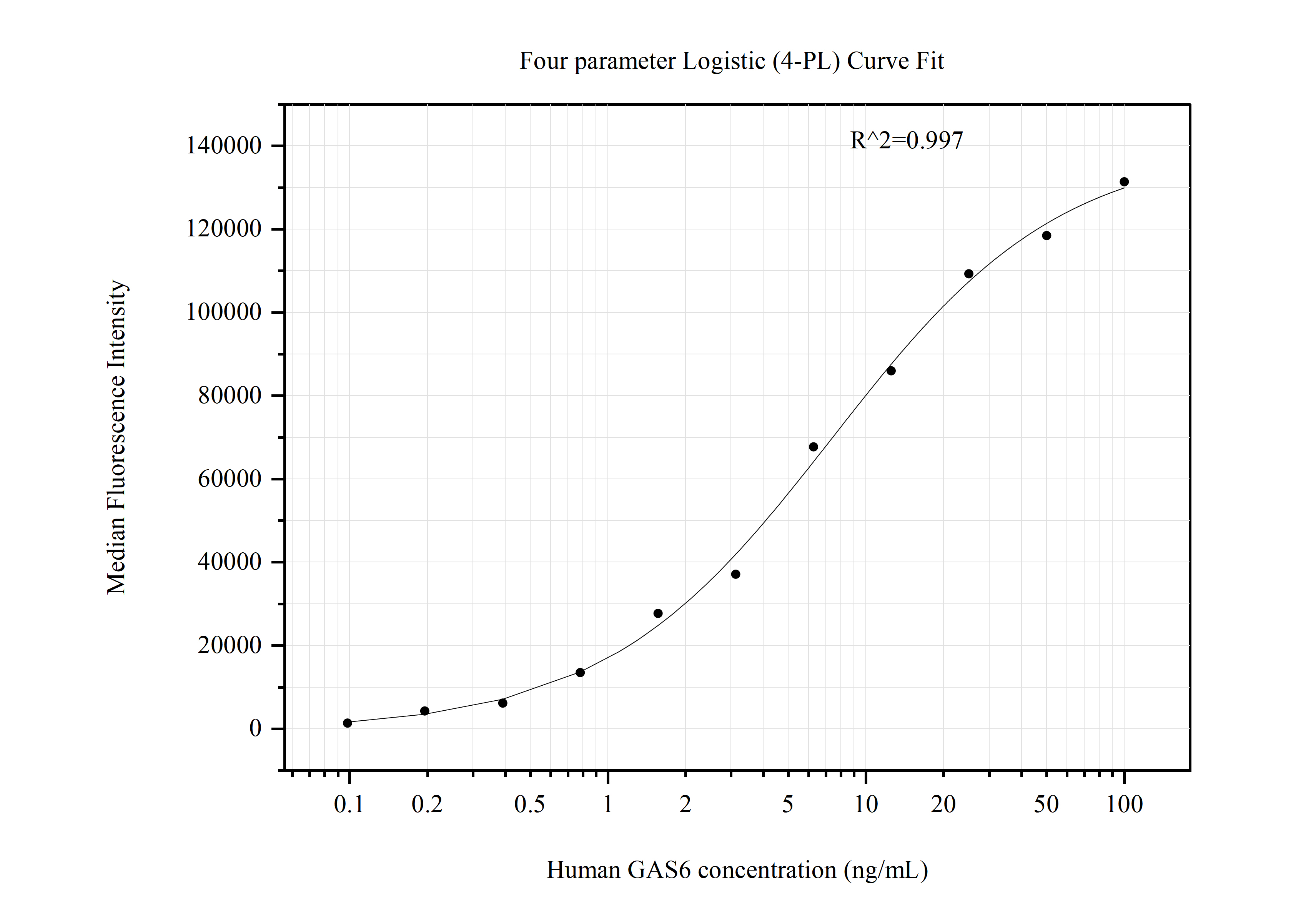 Cytometric bead array standard curve of MP50908-1, GAS6 Monoclonal Matched Antibody Pair, PBS Only. Capture antibody: 67367-2-PBS. Detection antibody: 67367-3-PBS. Standard:Ag5158. Range: 0.098-100 ng/mL.  