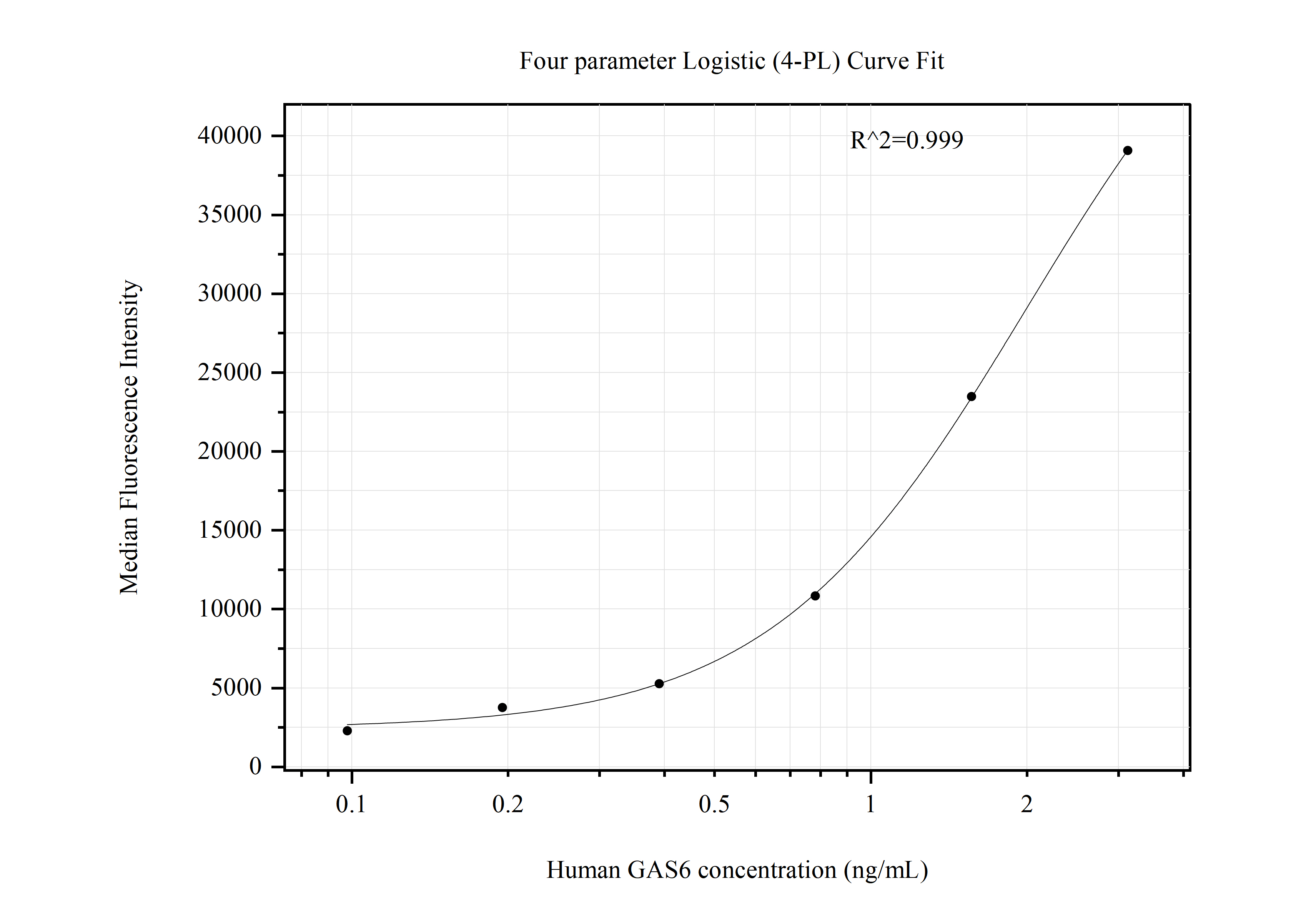Cytometric bead array standard curve of MP50908-2, GAS6 Monoclonal Matched Antibody Pair, PBS Only. Capture antibody: 67367-2-PBS. Detection antibody: 67367-4-PBS. Standard:Ag5158. Range: 0.098-3.125 ng/mL.  
