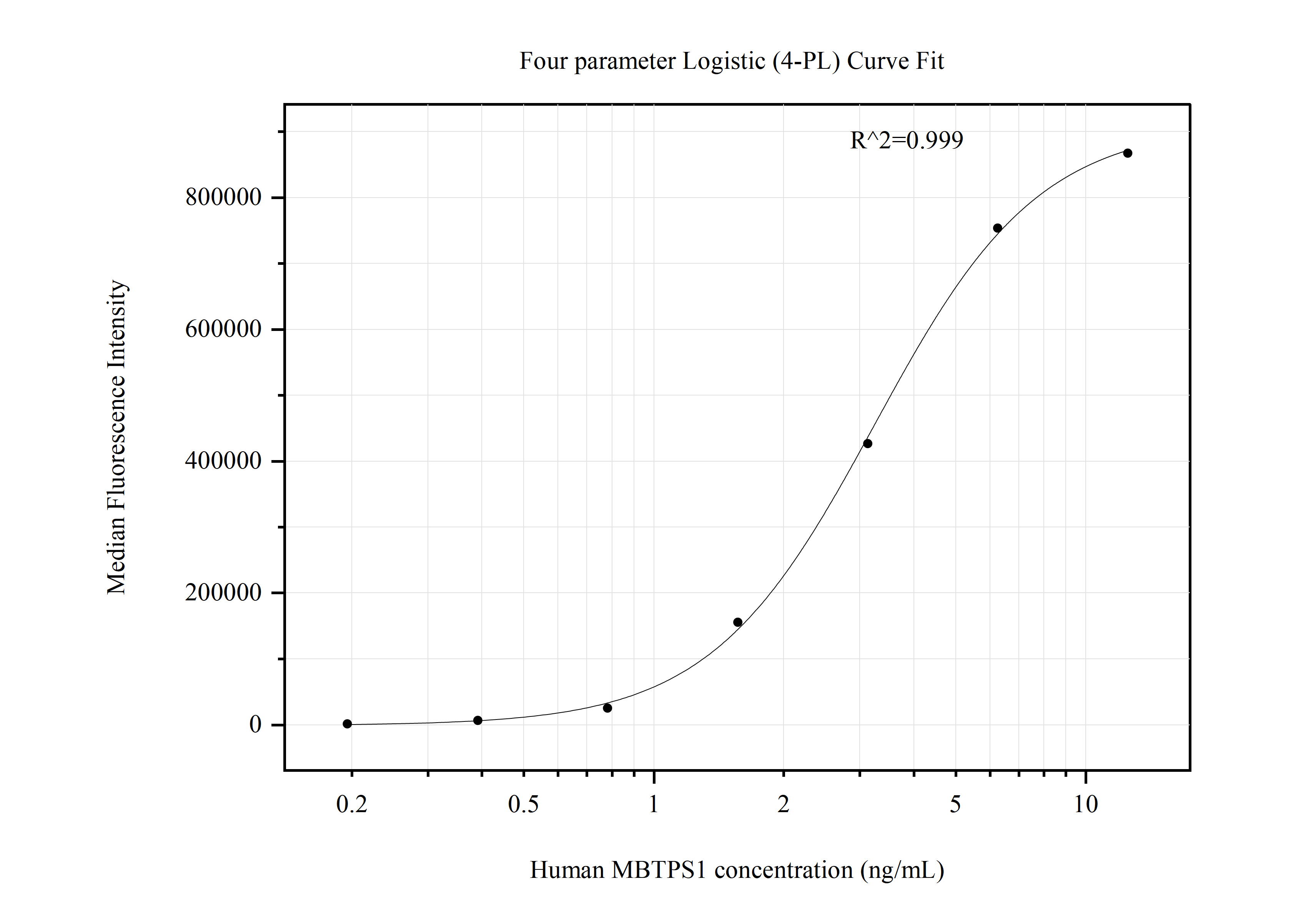 Cytometric bead array standard curve of MP50910-1, MBTPS1 Monoclonal Matched Antibody Pair, PBS Only. Capture antibody: 60636-1-PBS. Detection antibody: 60636-2-PBS. Standard:Ag26396. Range: 0.195-12.5 ng/mL.  