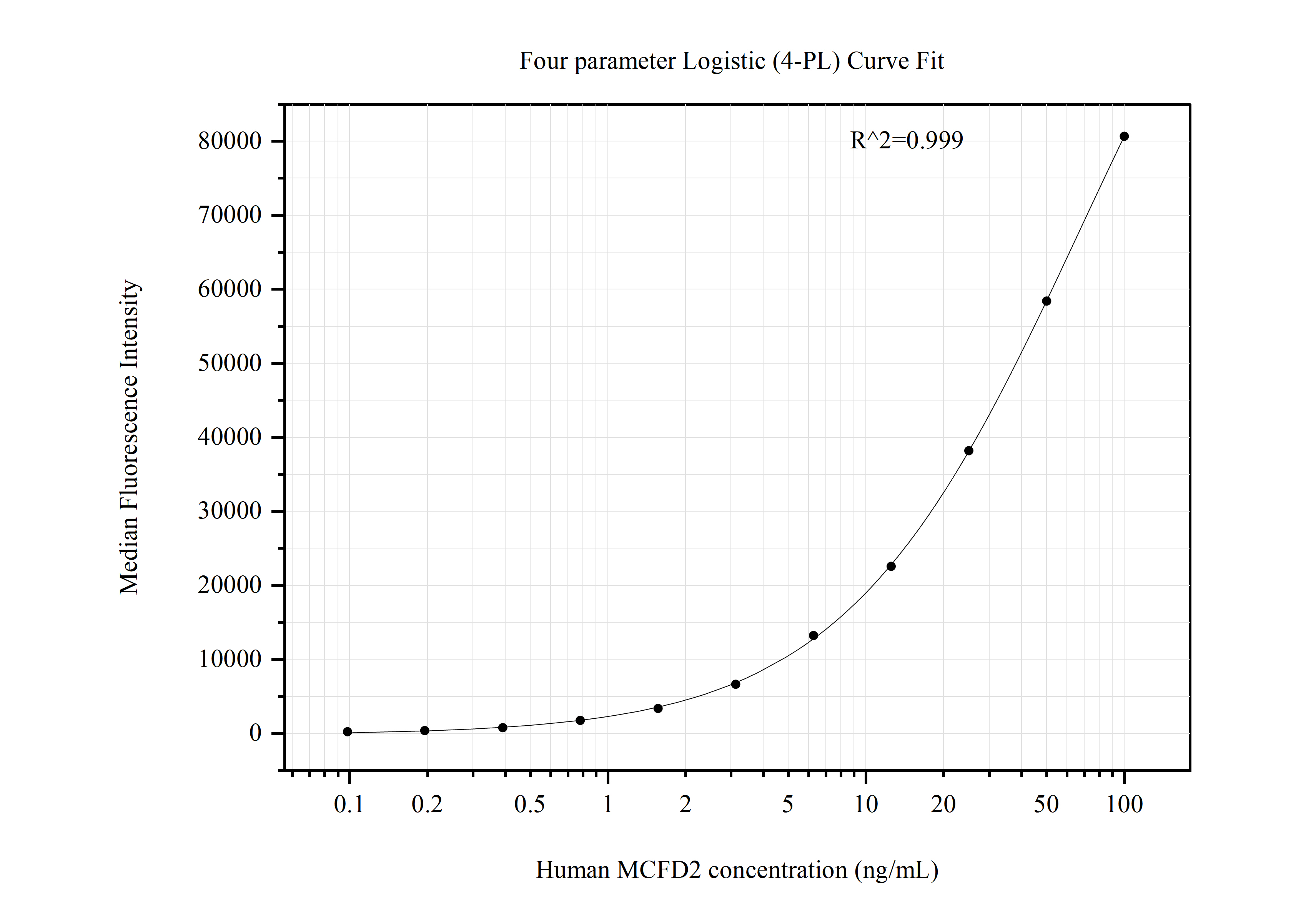 Cytometric bead array standard curve of MP50916-1