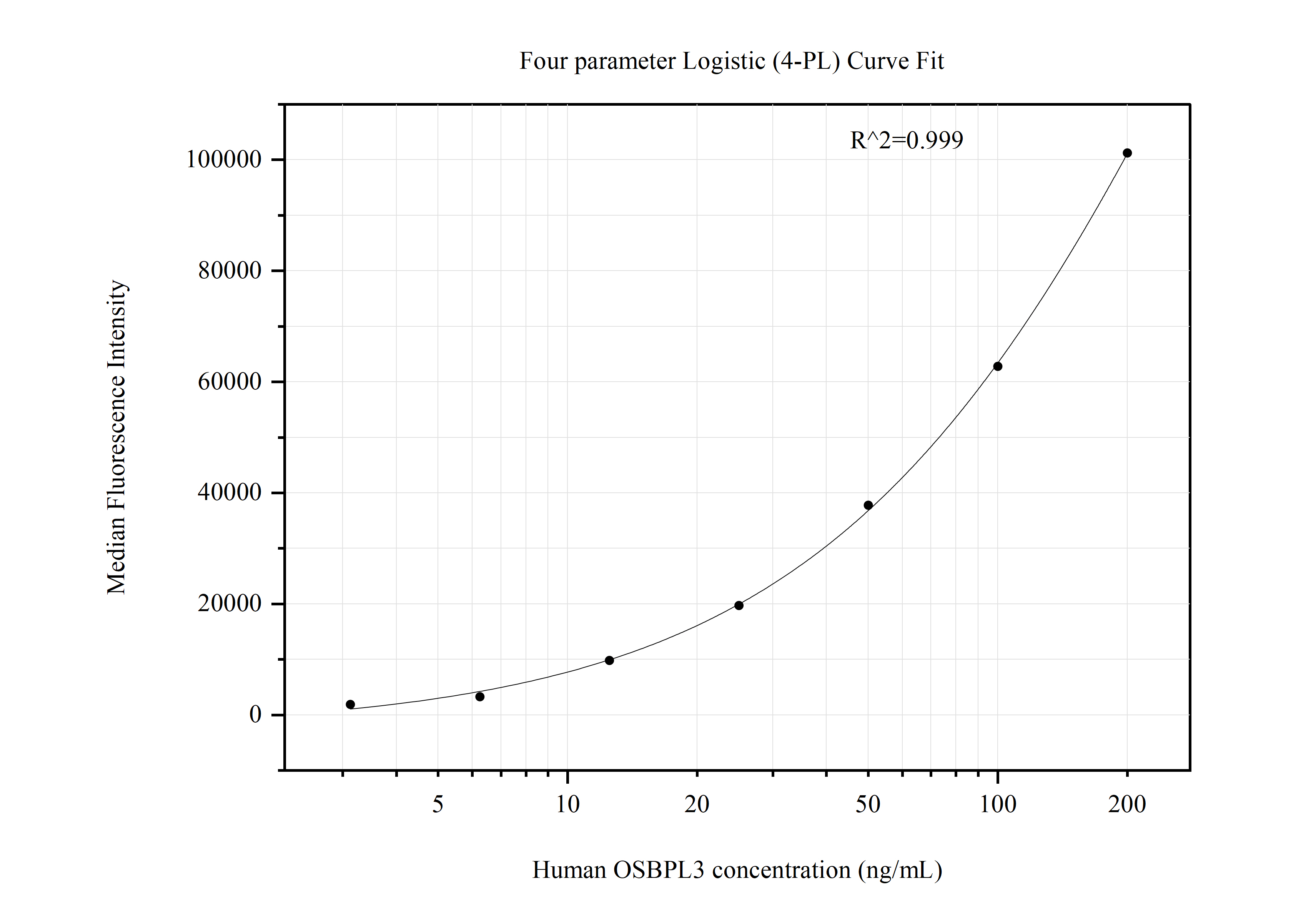 Cytometric bead array standard curve of MP50918-1
