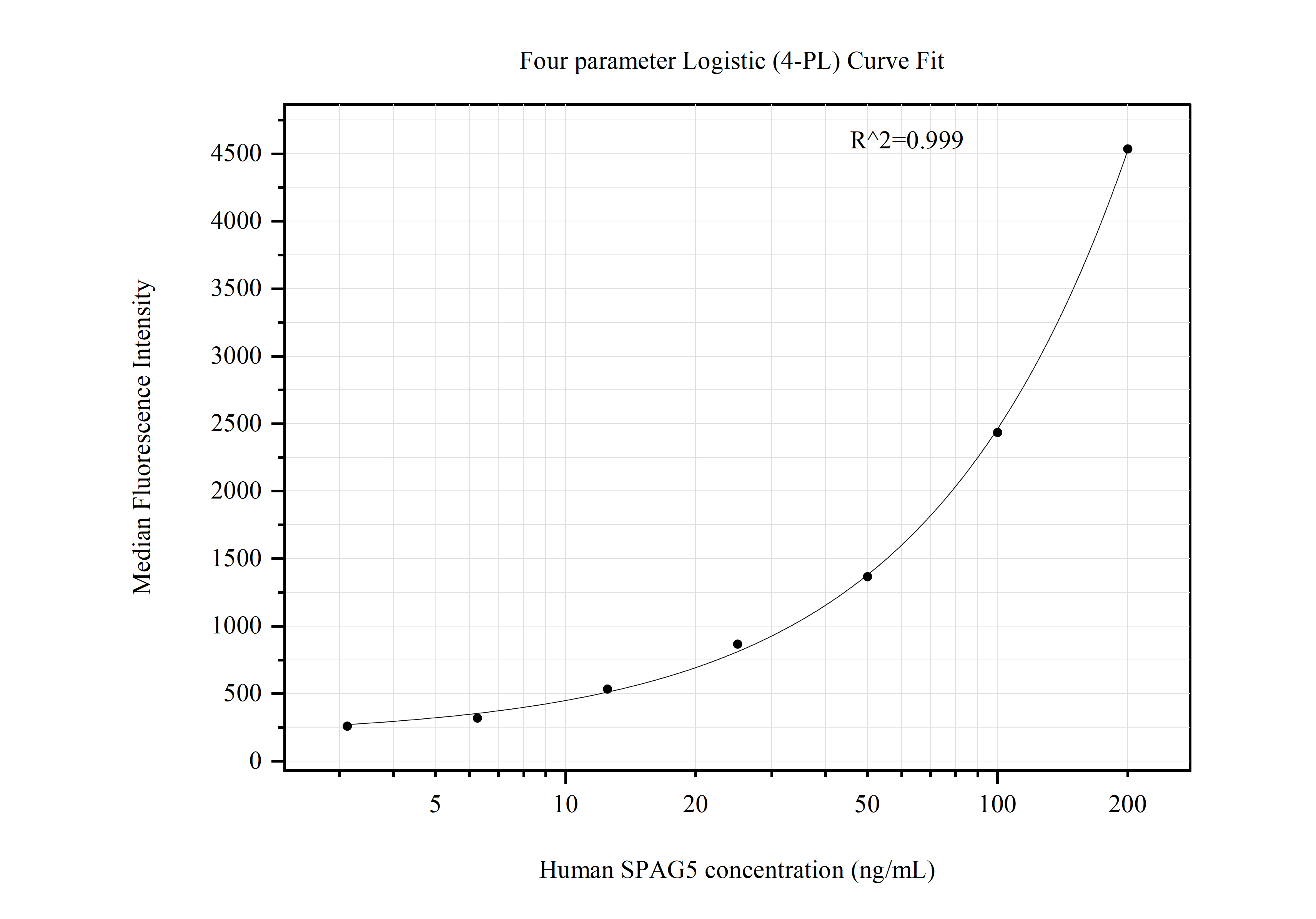 Cytometric bead array standard curve of MP50922-2, SPAG5 Monoclonal Matched Antibody Pair, PBS Only. Capture antibody: 60644-3-PBS. Detection antibody: 60644-4-PBS. Standard:Ag6550. Range: 3.125-200 ng/mL.  
