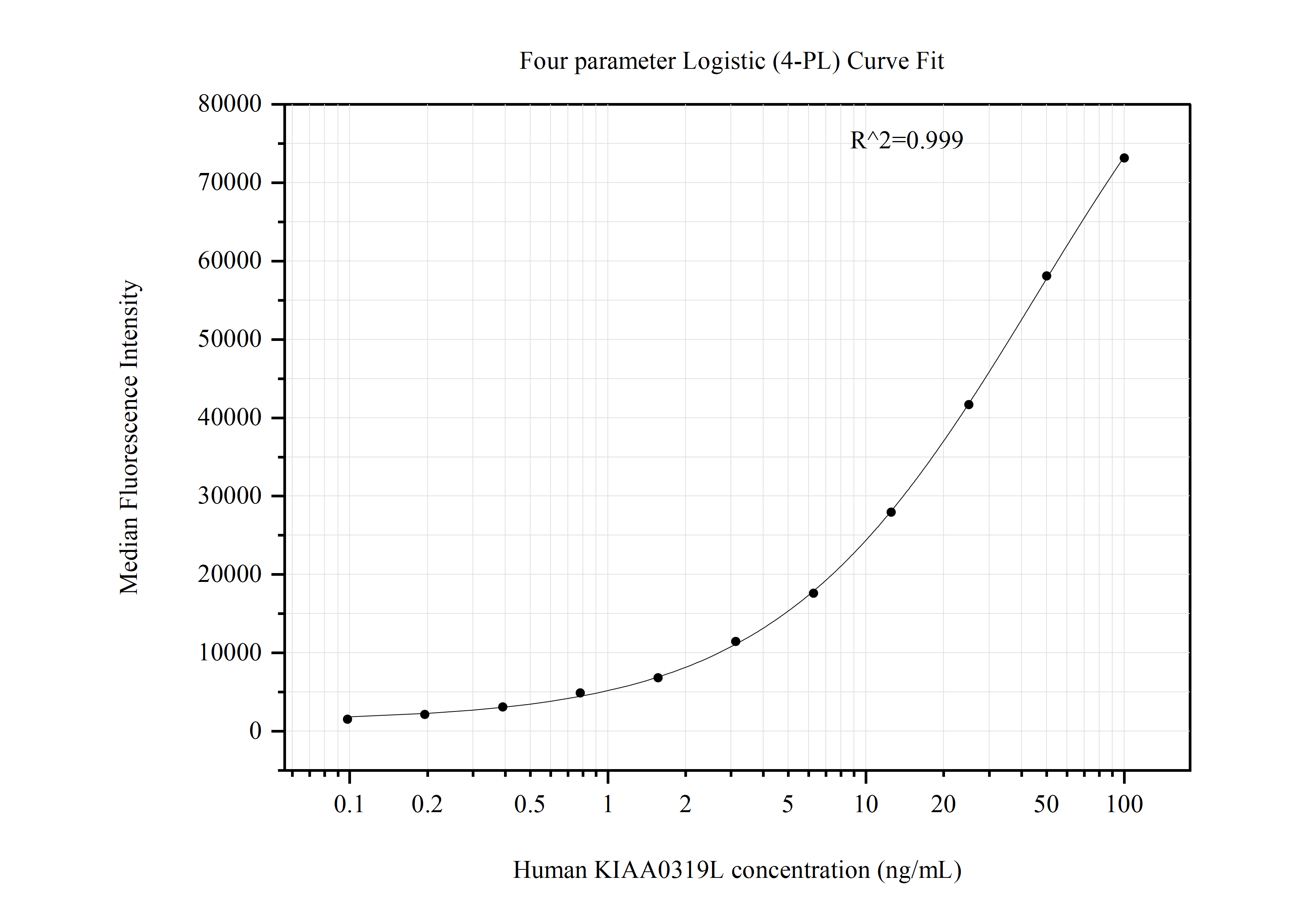 Cytometric bead array standard curve of MP50926-2